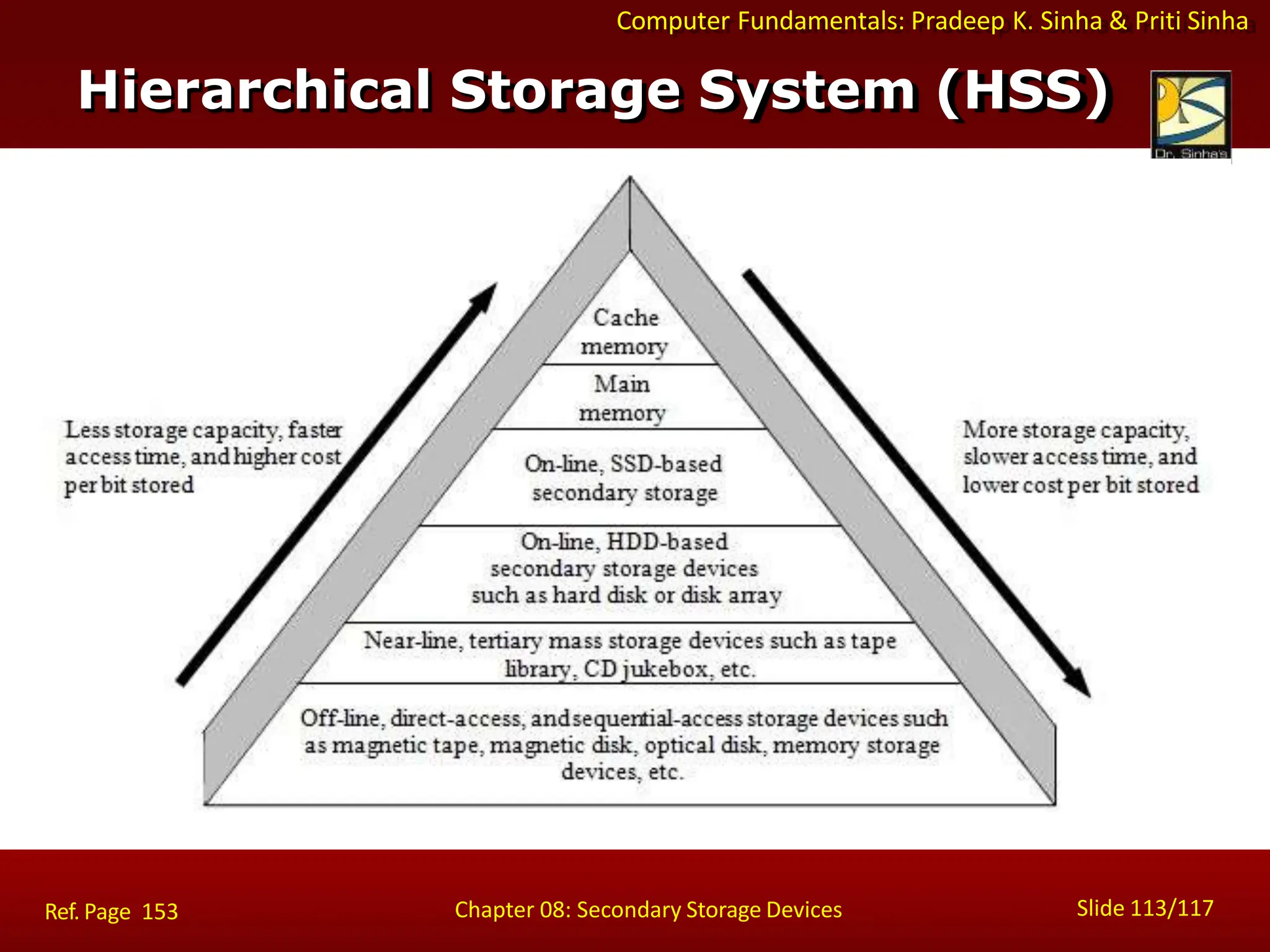 Computer Fundamentals: Pradeep K. Sinha & Priti Sinha
Hierarchical Storage System (HSS)
Slide 113/117
Chapter 08: Secondary Storage Devices
Ref. Page 153
 