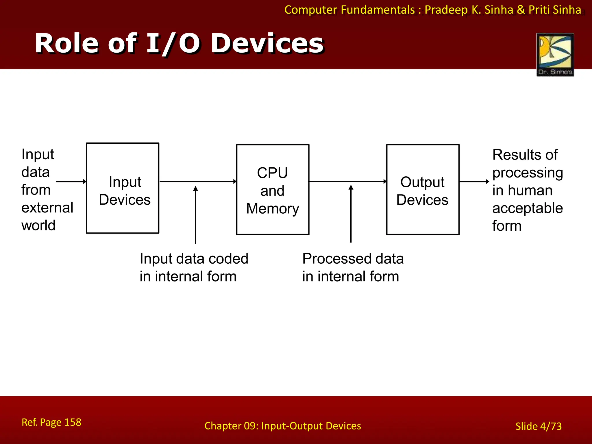 Computer Fundamentals : Pradeep K. Sinha & Priti Sinha
Role of I/O Devices
Input
data
from
external
world
Results of
processing
in human
acceptable
form
Input data coded
in internal form
Processed data
in internal form
CPU
and
Memory
Input
Devices
Output
Devices
Ref. Page 158 Chapter 09: Input-Output Devices Slide 4/73
 