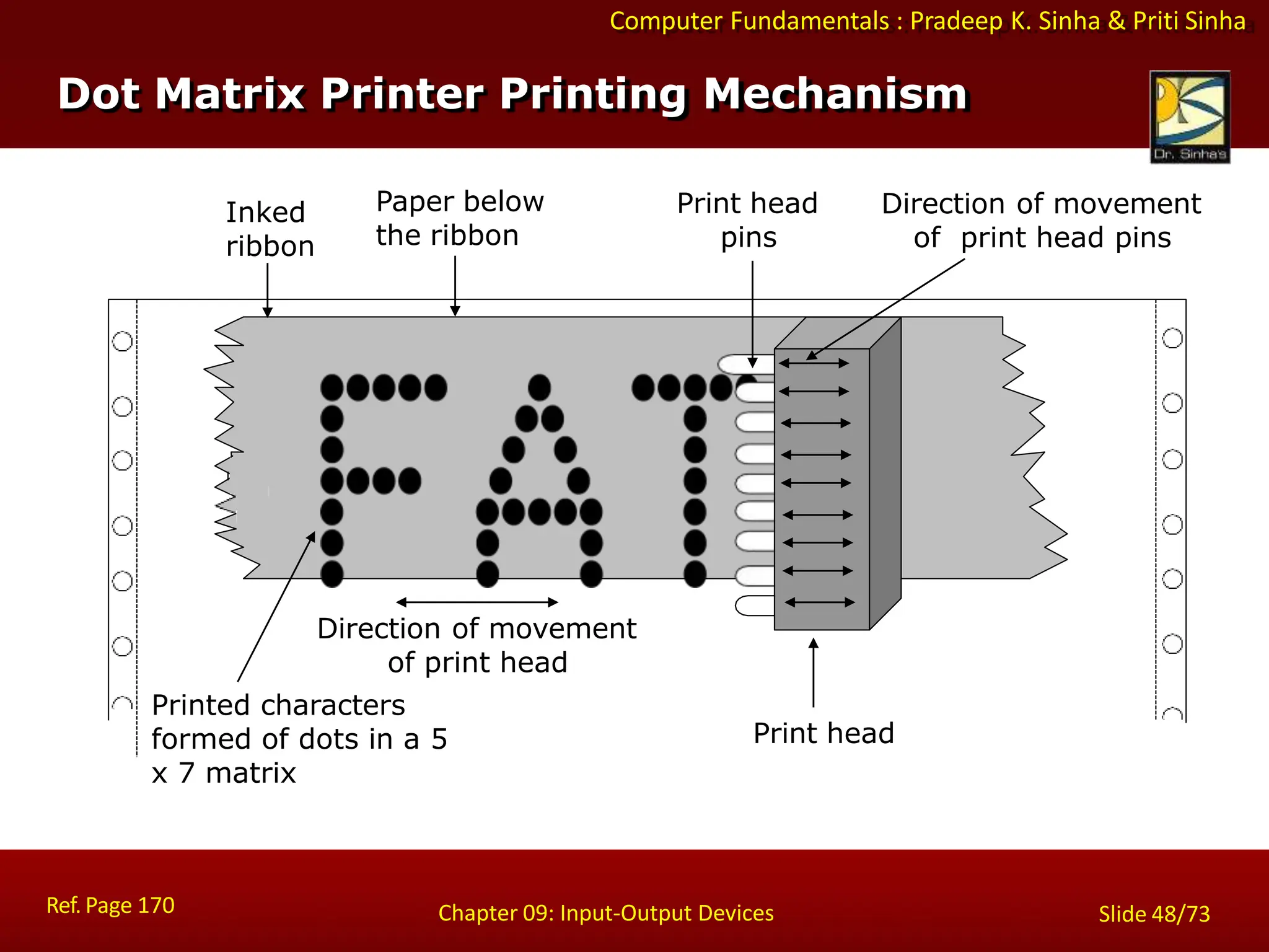 Computer Fundamentals : Pradeep K. Sinha & Priti Sinha
Dot Matrix Printer Printing Mechanism
Paper below
the ribbon
Direction of movement
of print head pins
Print head
pins
Inked
ribbon
Print head
Direction of movement
of print head
Printed characters
formed of dots in a 5
x 7 matrix
Ref. Page 170 Chapter 09: Input-Output Devices Slide 48/73
 
