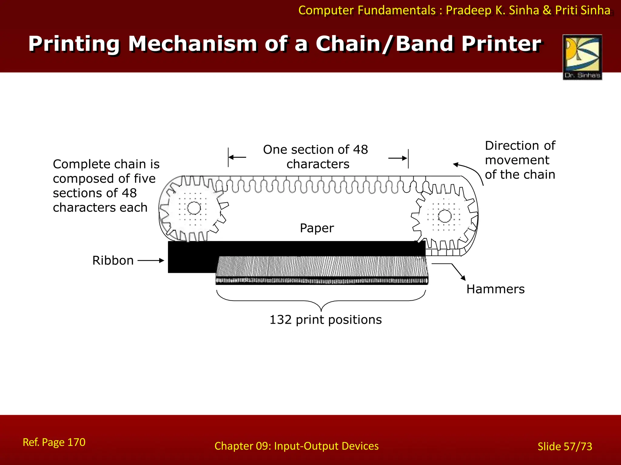 Computer Fundamentals : Pradeep K. Sinha & Priti Sinha
Printing Mechanism of a Chain/Band Printer
One section of 48
characters
Ribbon
Paper
Direction of
movement
of the chain
Ref. Page 170 Chapter 09: Input-Output Devices Slide 57/73
Hammers
132 print positions
Complete chain is
composed of five
sections of 48
characters each
 