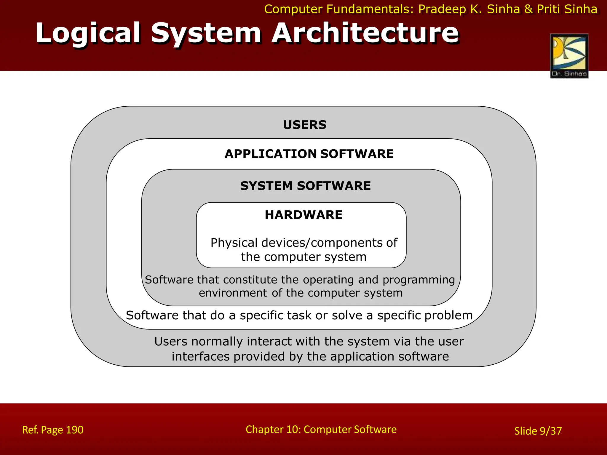 Computer Fundamentals: Pradeep K. Sinha & Priti Sinha
Logical System Architecture
USERS
APPLICATION SOFTWARE
SYSTEM SOFTWARE
HARDWARE
Physical devices/components of
the computer system
Software that constitute the operating and programming
environment of the computer system
Software that do a specific task or solve a specific problem
Users normally interact with the system via the user
interfaces provided by the application software
Chapter 10: Computer Software
Ref. Page 190 Slide 9/37
 