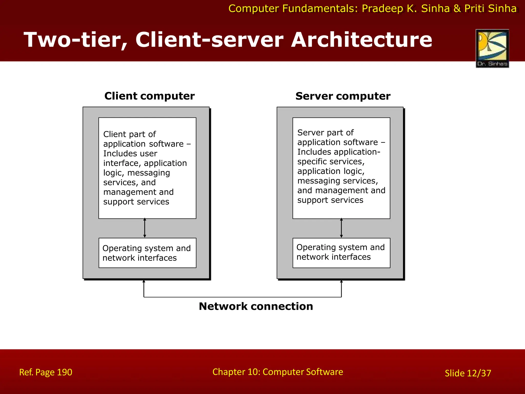 Computer Fundamentals: Pradeep K. Sinha & Priti Sinha
Two-tier, Client-server Architecture
Client part of
application software –
Includes user
interface, application
logic, messaging
services, and
management and
support services
Operating system and
network interfaces
Client computer
Server part of
application software –
Includes application-
specific services,
application logic,
messaging services,
and management and
support services
Operating system and
network interfaces
Server computer
Chapter 10: Computer Software
Ref. Page 190 Slide 12/37
Network connection
 
