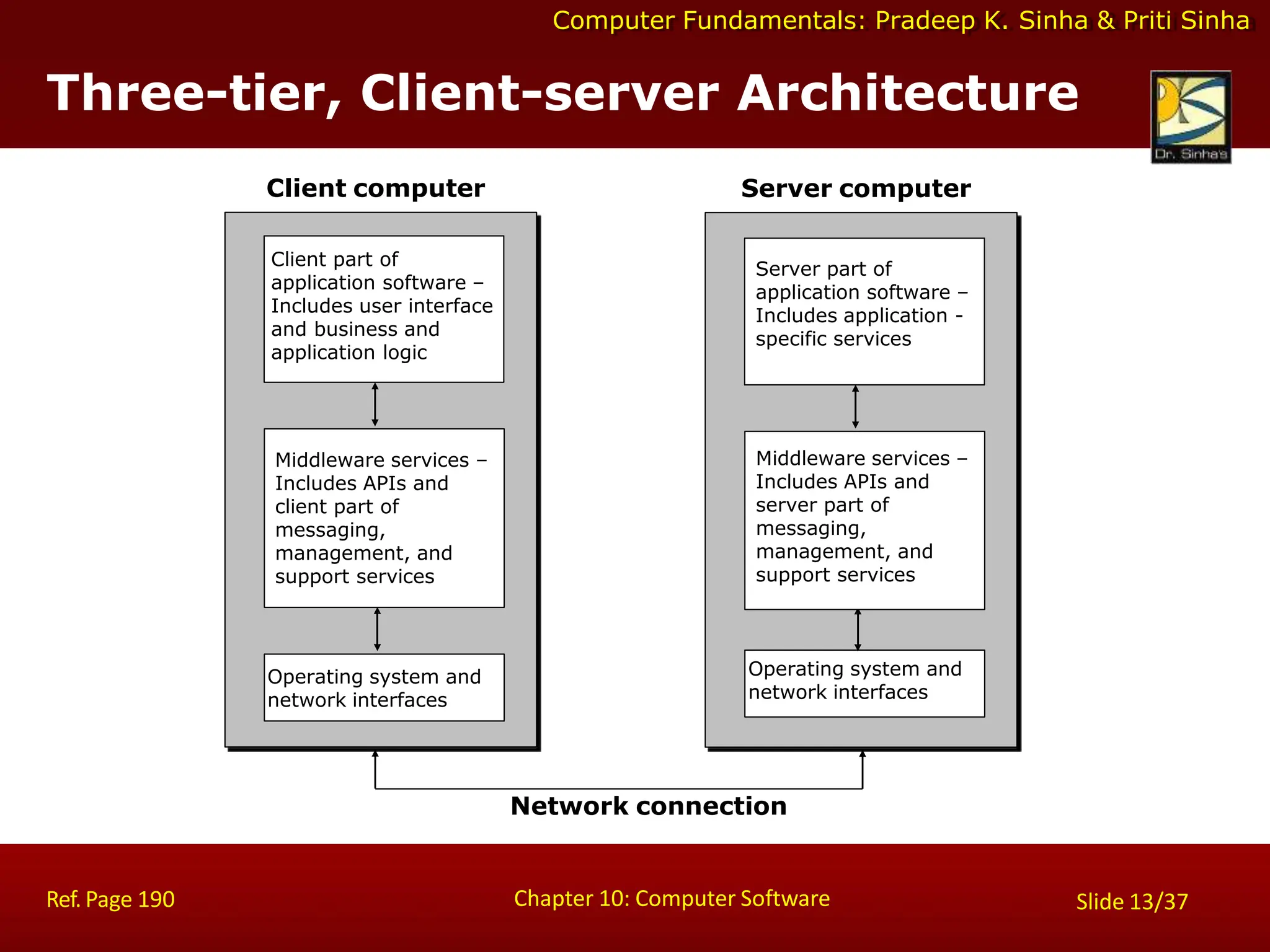 Computer Fundamentals: Pradeep K. Sinha & Priti Sinha
Three-tier, Client-server Architecture
Network connection
Client part of
application software –
Includes user interface
and business and
application logic
Operating system and
network interfaces
Client computer
Middleware services –
Includes APIs and
client part of
messaging,
management, and
support services
Server part of
application software –
Includes application -
specific services
Operating system and
network interfaces
Server computer
Middleware services –
Includes APIs and
server part of
messaging,
management, and
support services
Chapter 10: Computer Software
Ref. Page 190 Slide 13/37
 