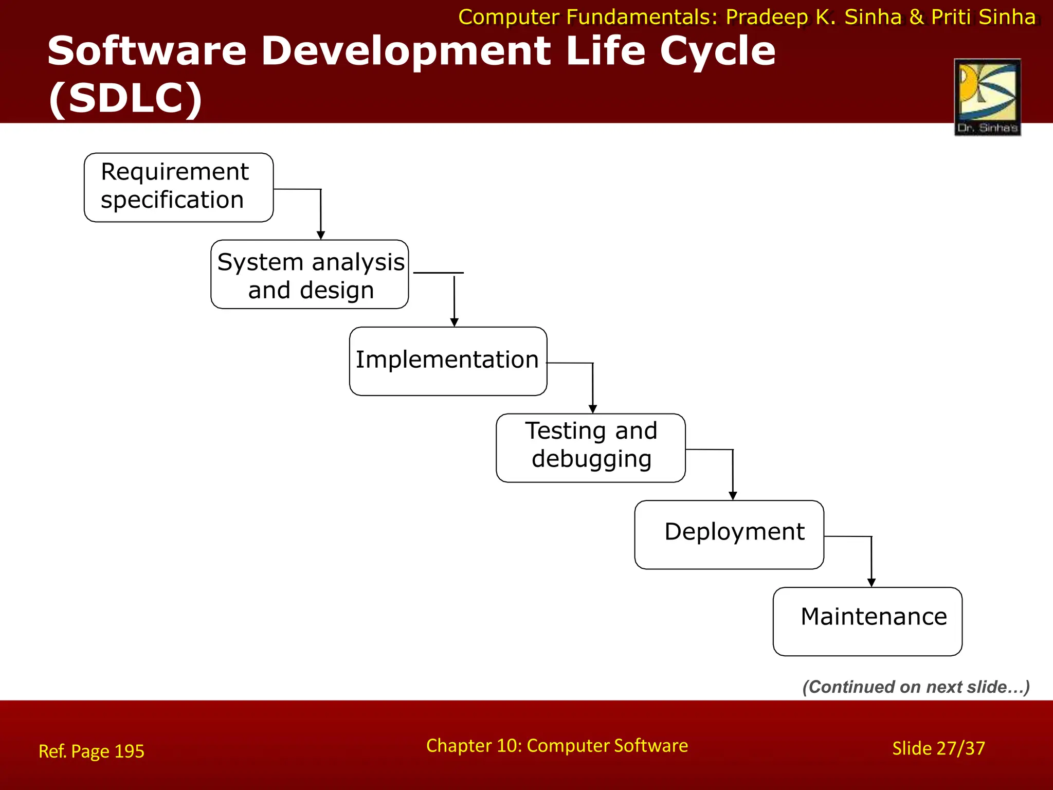 Computer Fundamentals: Pradeep K. Sinha & Priti Sinha
Software Development Life Cycle
(SDLC)
Requirement
specification
System analysis
and design
Implementation
Testing and
debugging
Deployment
Maintenance
(Continued on next slide…)
Chapter 10: Computer Software Slide 27/37
Ref. Page 195
 