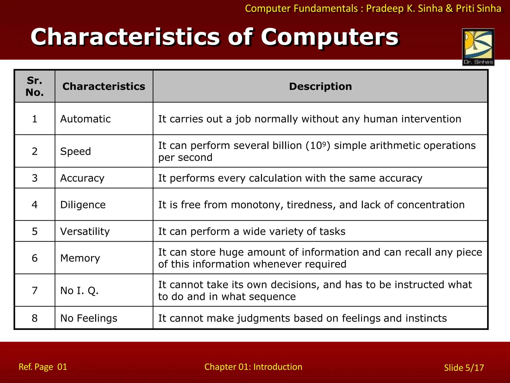 Computer Fundamentals : Pradeep K. Sinha & Priti Sinha
Characteristics of Computers
Ref. Page 01 Chapter 01: Introduction Slide 5/17
Sr.
No.
Characteristics Description
1 Automatic It carries out a job normally without any human intervention
2 Speed
It can perform several billion (109) simple arithmetic operations
per second
3 Accuracy It performs every calculation with the same accuracy
4 Diligence It is free from monotony, tiredness, and lack of concentration
5 Versatility It can perform a wide variety of tasks
6 Memory
It can store huge amount of information and can recall any piece
of this information whenever required
7 No I. Q.
It cannot take its own decisions, and has to be instructed what
to do and in what sequence
8 No Feelings It cannot make judgments based on feelings and instincts
 