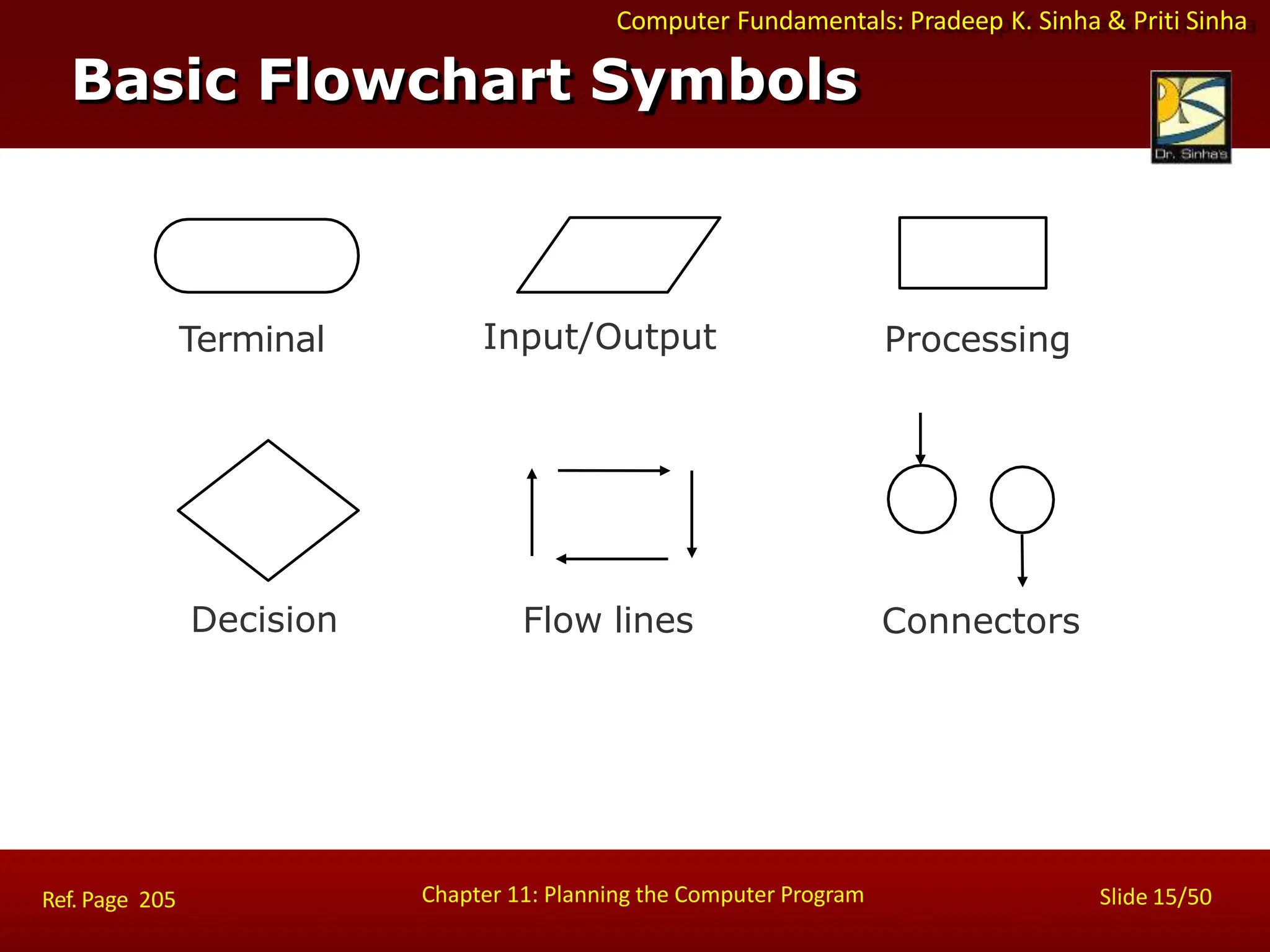 Computer Fundamentals: Pradeep K. Sinha & Priti Sinha
Basic Flowchart Symbols
Terminal Processing
Decision
Input/Output
Flow lines Connectors
Chapter 11: Planning the Computer Program Slide 15/50
Ref. Page 205
 