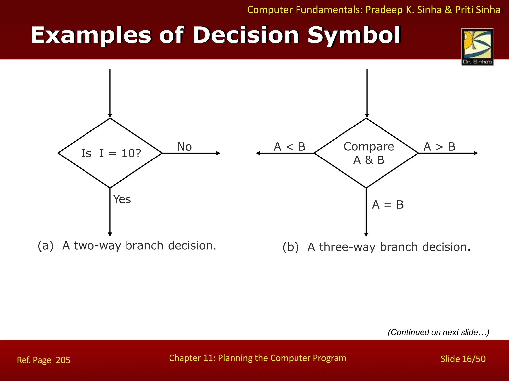 Computer Fundamentals: Pradeep K. Sinha & Priti Sinha
Examples of Decision Symbol
Is I = 10?
No
Yes
(a) A two-way branch decision. (b) A three-way branch decision.
A > B
A = B
A < B
Chapter 11: Planning the Computer Program Slide 16/50
Ref. Page 205
Compare
A & B
(Continued on next slide…)
 