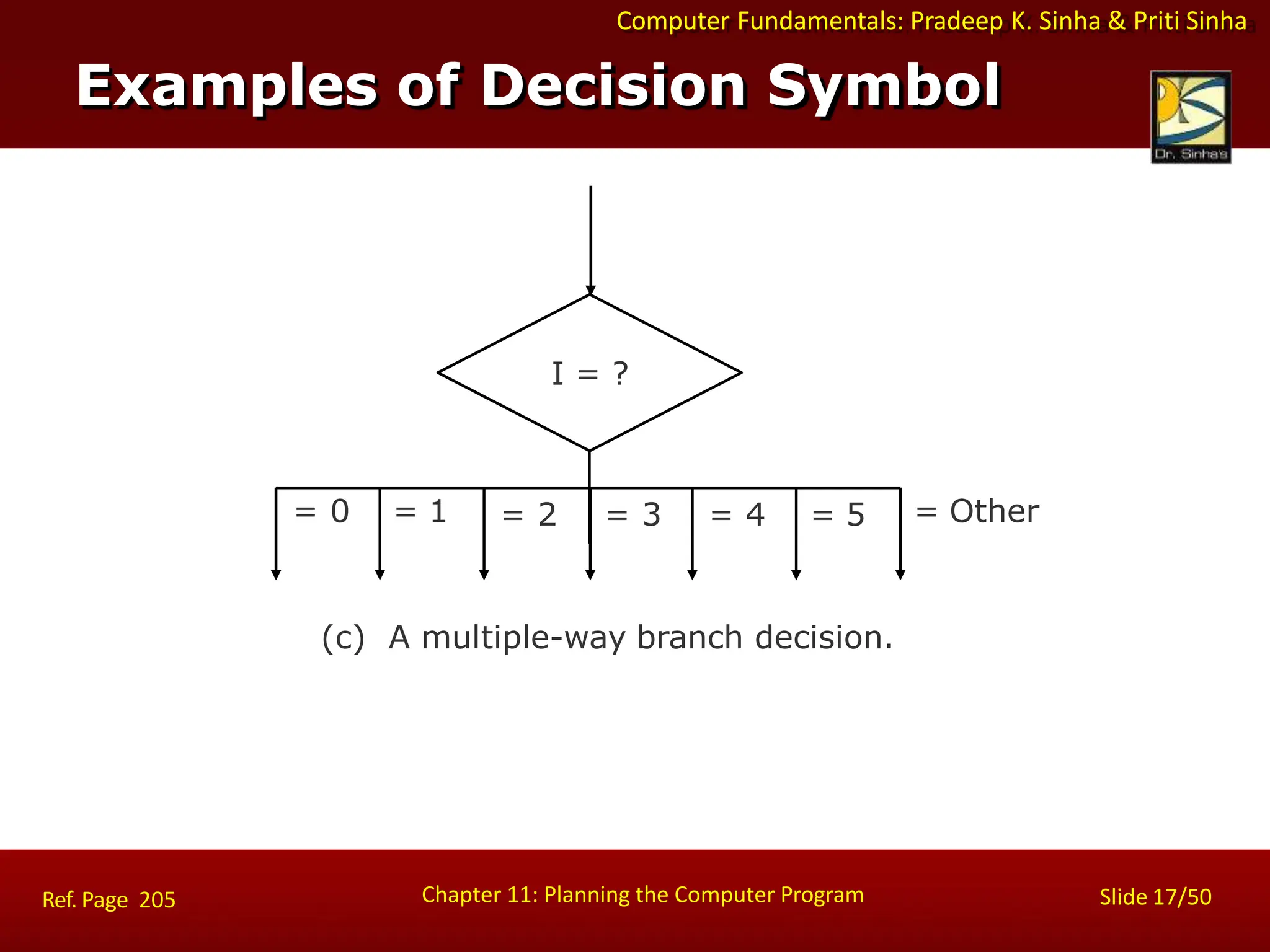 Computer Fundamentals: Pradeep K. Sinha & Priti Sinha
I = ?
(c) A multiple-way branch decision.
= 0 = 1 = 2 = 3 = 4 = 5 = Other
Examples of Decision Symbol
Chapter 11: Planning the Computer Program Slide 17/50
Ref. Page 205
 