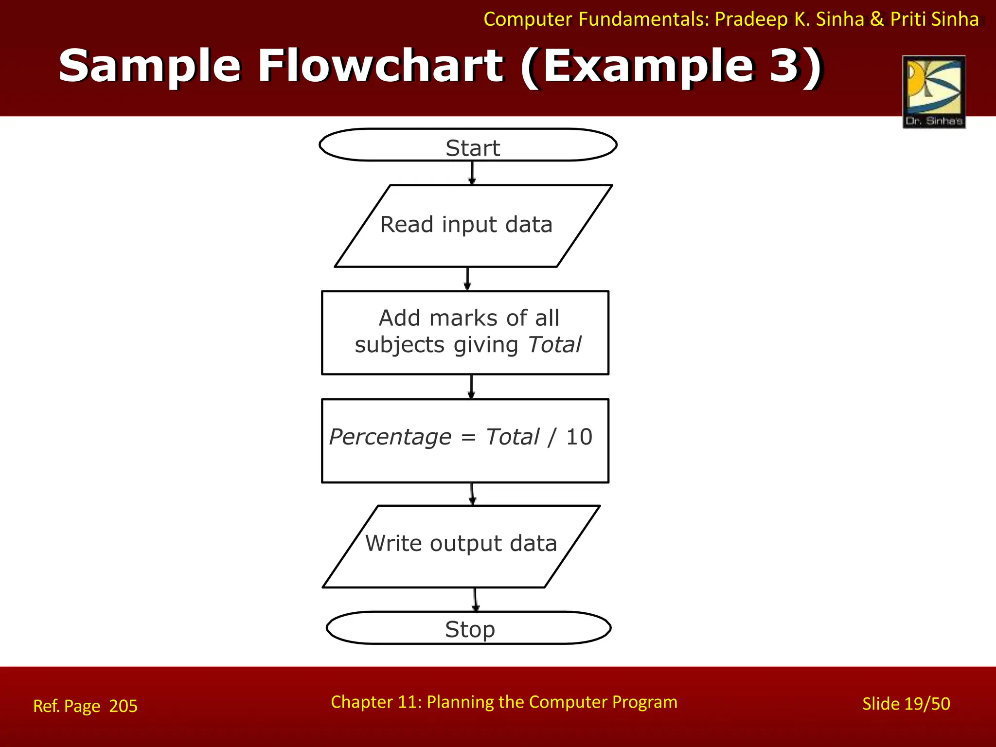 Computer Fundamentals: Pradeep K. Sinha & Priti Sinha
Sample Flowchart (Example 3)
Start
Read input data
Add marks of all
subjects giving Total
Percentage = Total / 10
Write output data
Stop
Chapter 11: Planning the Computer Program Slide 19/50
Ref. Page 205
 