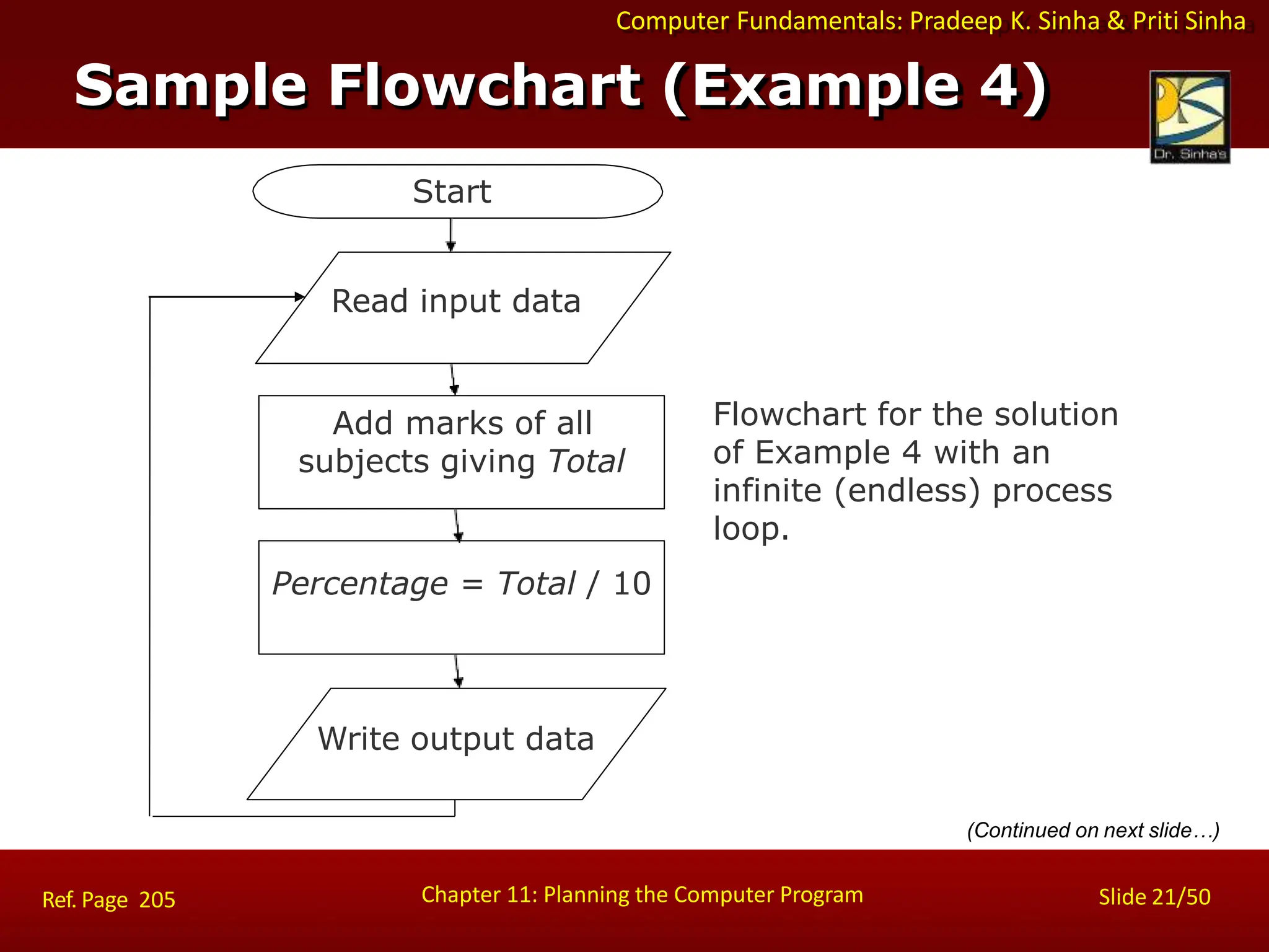 Computer Fundamentals: Pradeep K. Sinha & Priti Sinha
Flowchart for the solution
of Example 4 with an
infinite (endless) process
loop.
Add marks of all
subjects giving Total
Percentage = Total / 10
Write output data
Start
Read input data
Sample Flowchart (Example 4)
Chapter 11: Planning the Computer Program Slide 21/50
Ref. Page 205
(Continued on next slide…)
 