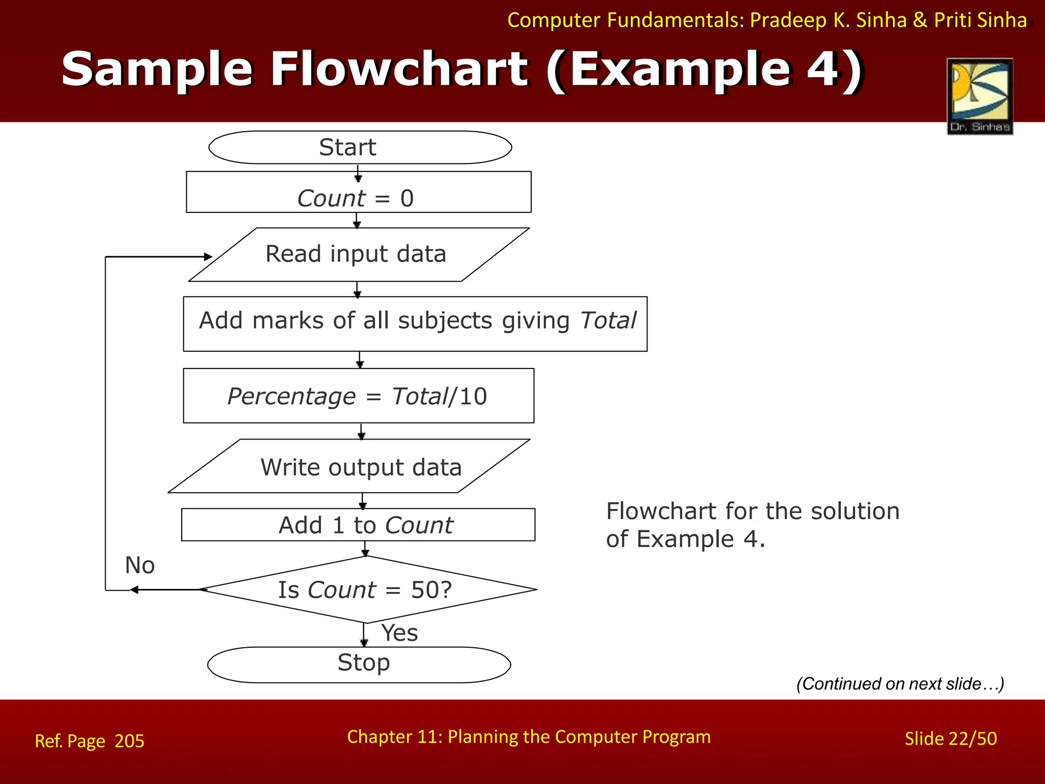 Computer Fundamentals: Pradeep K. Sinha & Priti Sinha
Sample Flowchart (Example 4)
Flowchart for the solution
of Example 4.
Start
Read input data
Count = 0
Add marks of all subjects giving Total
Percentage = Total/10
Write output data
Add 1 to Count
No
Is Count = 50?
Yes
Stop
Chapter 11: Planning the Computer Program Slide 22/50
Ref. Page 205
(Continued on next slide…)
 