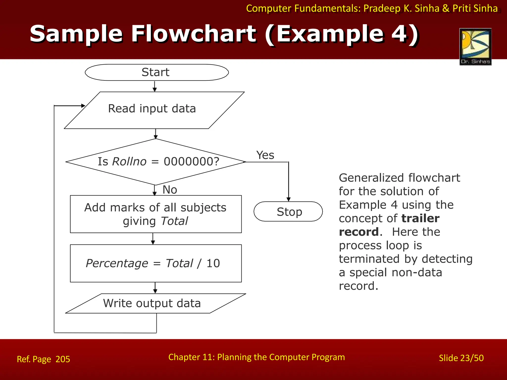 Computer Fundamentals: Pradeep K. Sinha & Priti Sinha
Sample Flowchart (Example 4)
Generalized flowchart
for the solution of
Example 4 using the
concept of trailer
record. Here the
process loop is
terminated by detecting
a special non-data
record.
Stop
Yes
Add marks of all subjects
giving Total
Percentage = Total / 10
No
Is Rollno = 0000000?
Start
Read input data
Write output data
Chapter 11: Planning the Computer Program Slide 23/50
Ref. Page 205
 
