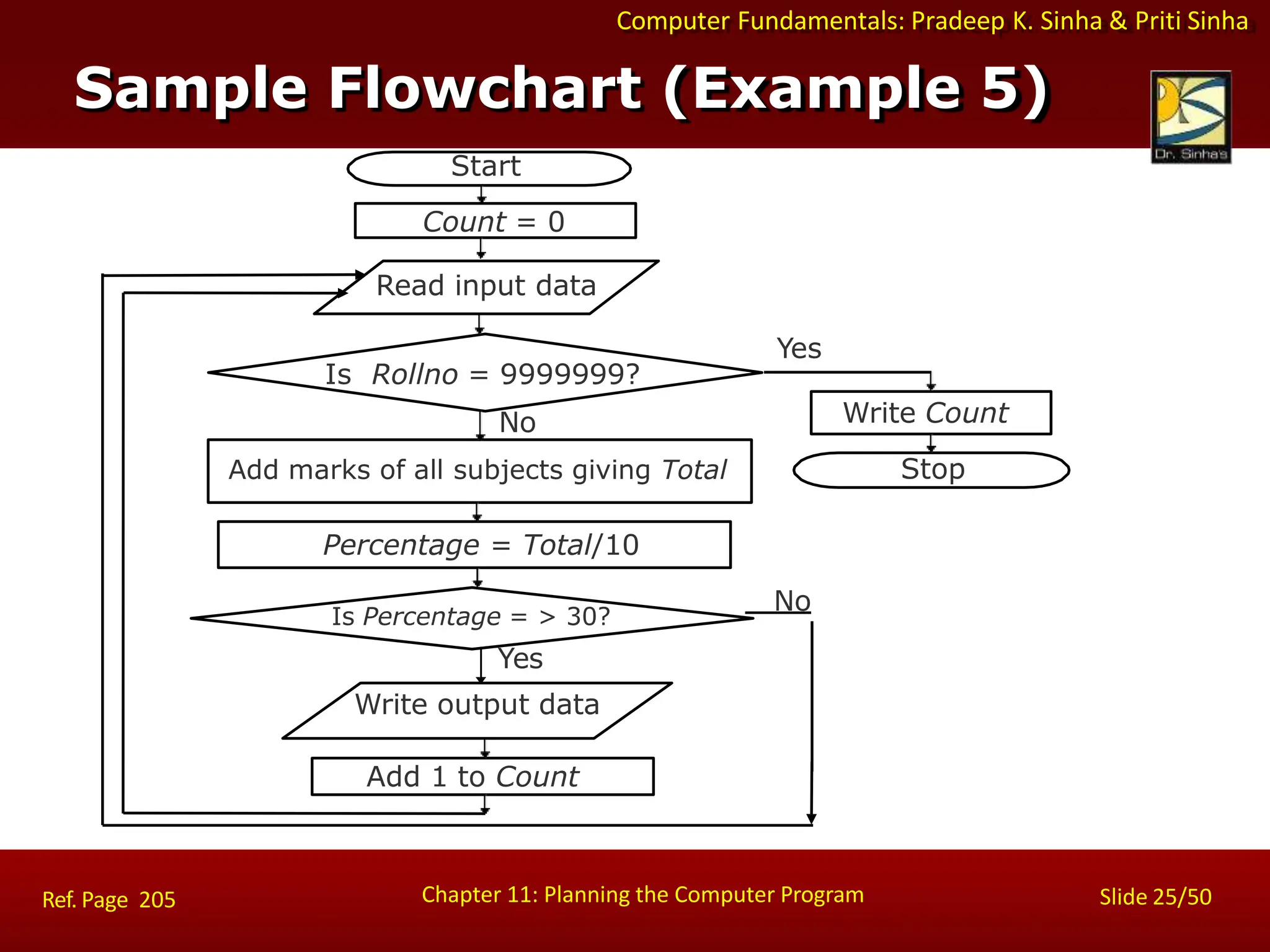 Computer Fundamentals: Pradeep K. Sinha & Priti Sinha
Percentage = Total/10
Sample Flowchart (Example 5)
Start
Count = 0
Add marks of all subjects giving Total
Is Rollno = 9999999?
No
Add 1 to Count
Read input data
Is Percentage = > 30?
Yes
Write output data
No
Write Count
Stop
Yes
Chapter 11: Planning the Computer Program Slide 25/50
Ref. Page 205
 