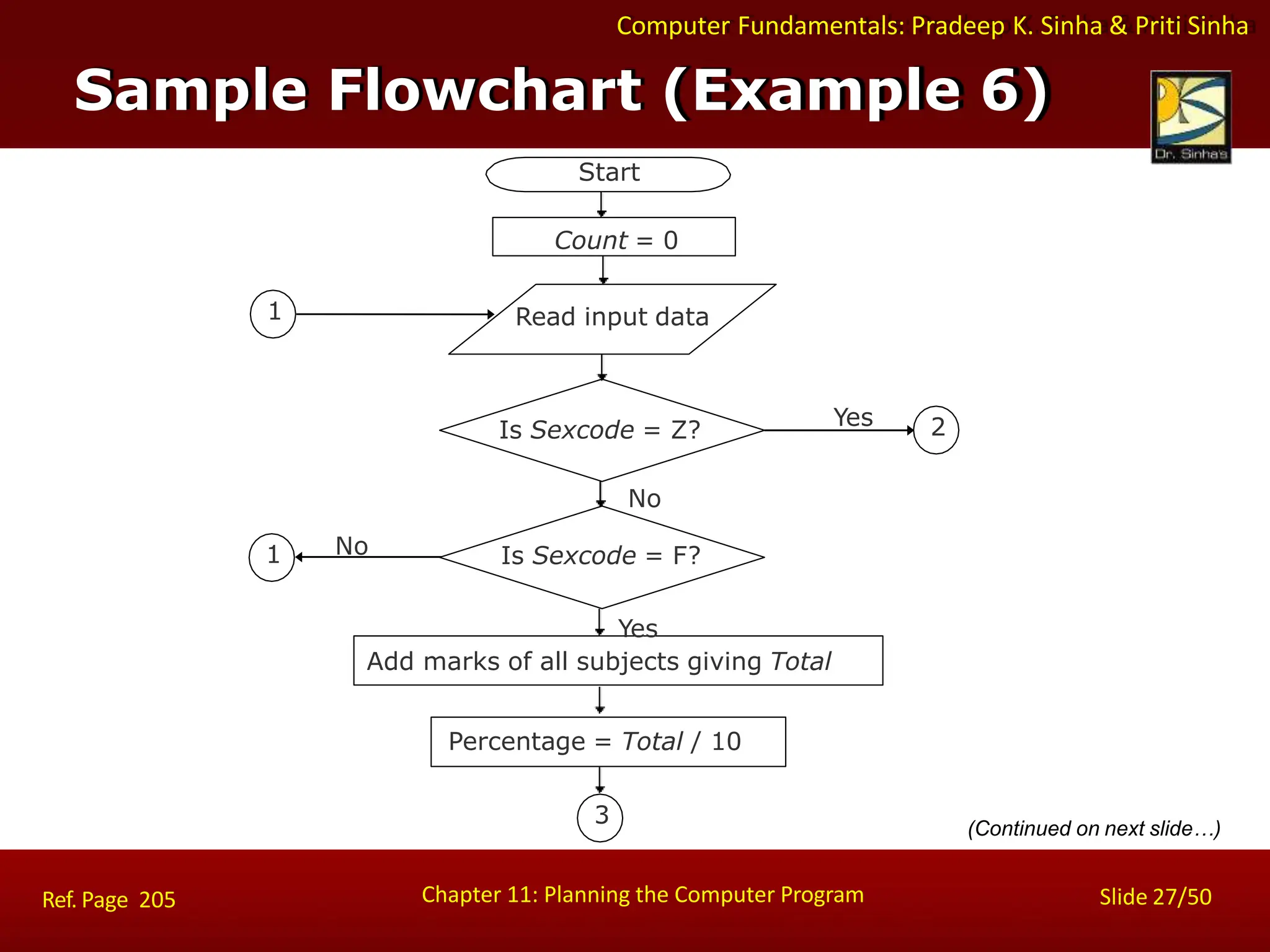 Add marks of all subjects giving Total
Yes
Yes
No
Start
Computer Fundamentals: Pradeep K. Sinha & Priti Sinha
Sample Flowchart (Example 6)
Count = 0
No
1
Read input data
Is Sexcode = Z?
Is Sexcode = F?
1
2
Percentage = Total / 10
3
Chapter 11: Planning the Computer Program Slide 27/50
Ref. Page 205
(Continued on next slide…)
 