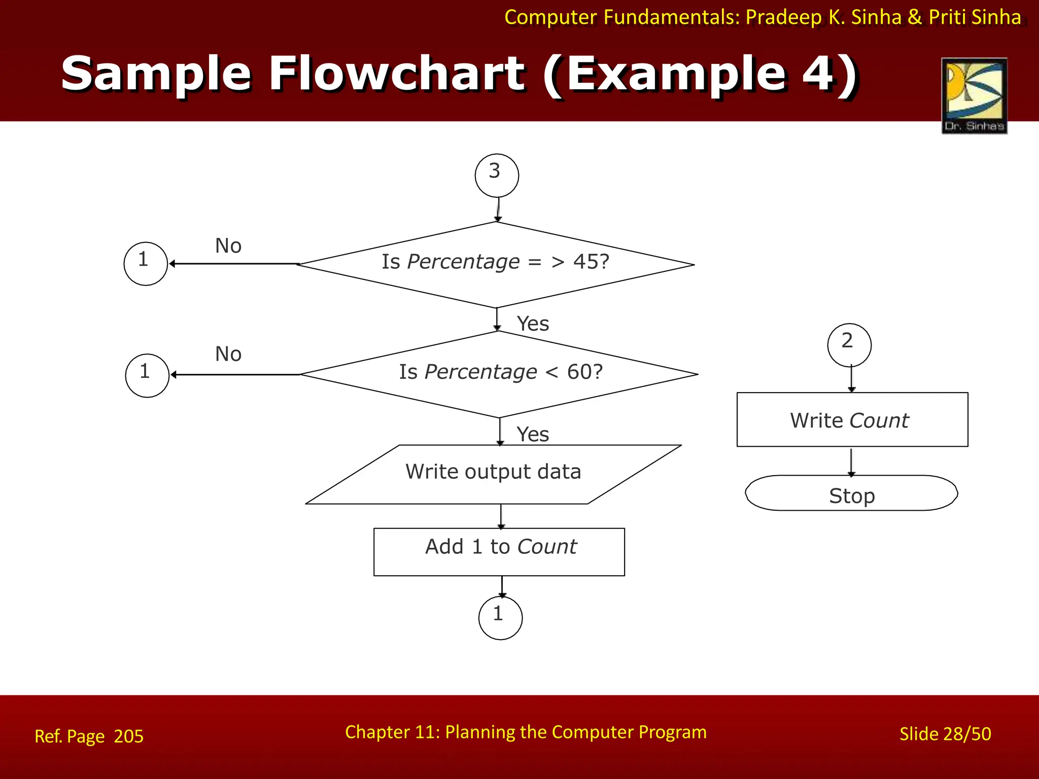 Computer Fundamentals: Pradeep K. Sinha & Priti Sinha
No
No
Yes
Add 1 to Count
Yes
Write output data
Is Percentage < 60?
Is Percentage = > 45?
Stop
Write Count
2
1
1
1
3
Sample Flowchart (Example 4)
Chapter 11: Planning the Computer Program Slide 28/50
Ref. Page 205
 