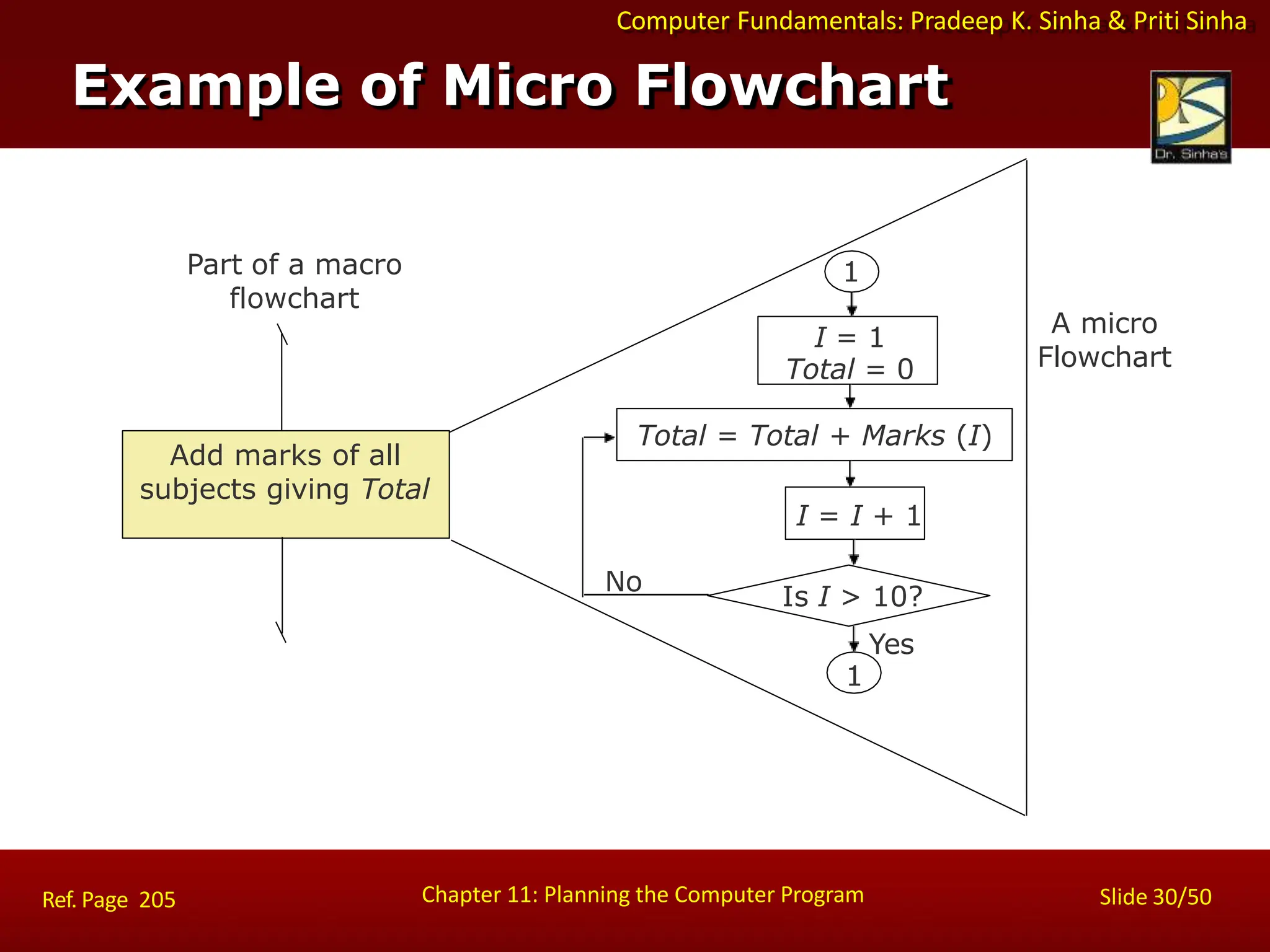 Computer Fundamentals: Pradeep K. Sinha & Priti Sinha
Example of Micro Flowchart
Part of a macro
flowchart
Add marks of all
subjects giving Total
1
I = 1
Total = 0
Total = Total + Marks (I)
I = I + 1
Is I > 10?
Yes
1
No
A micro
Flowchart
Chapter 11: Planning the Computer Program Slide 30/50
Ref. Page 205
 