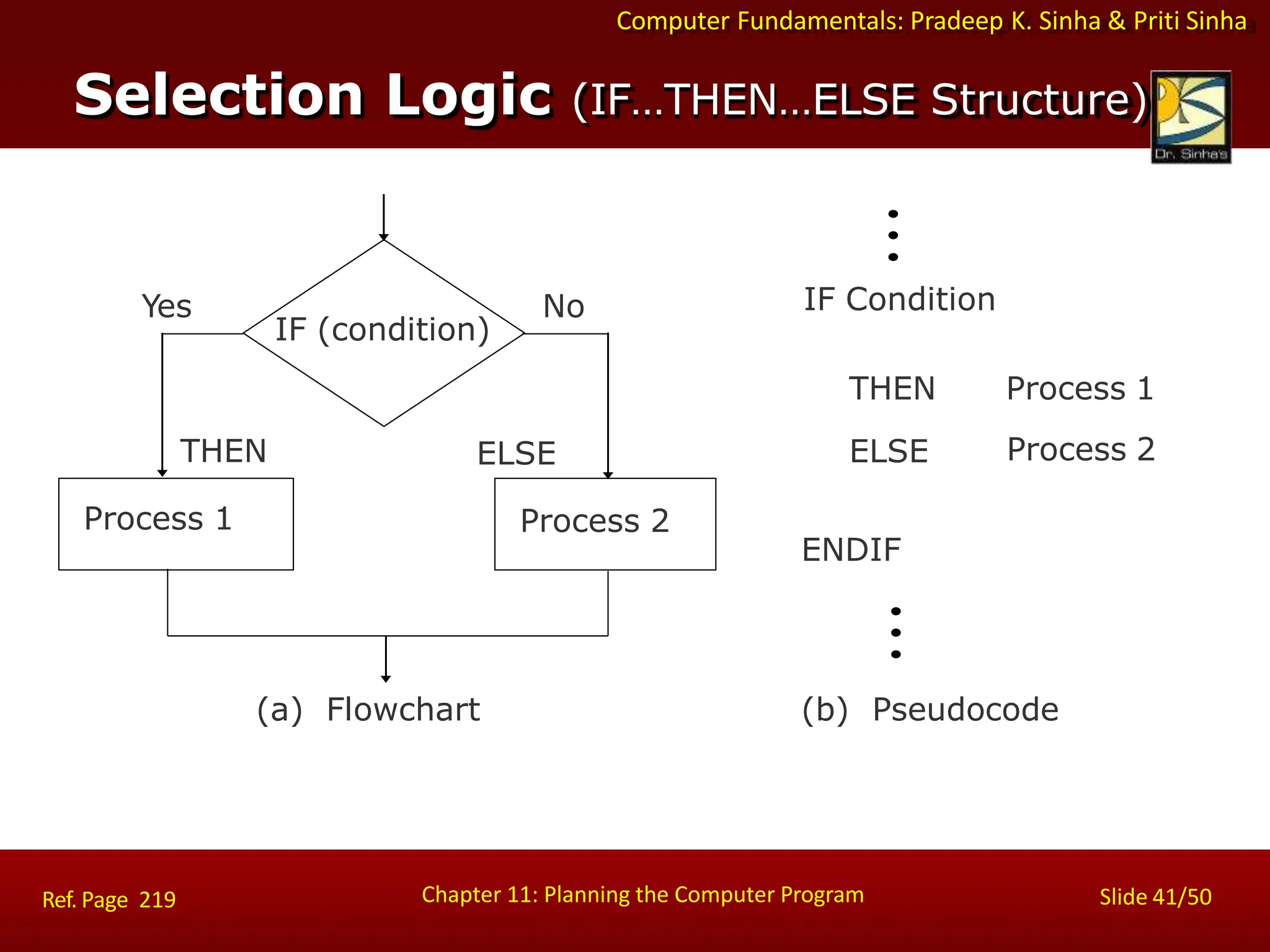 Computer Fundamentals: Pradeep K. Sinha & Priti Sinha
Selection Logic (IF…THEN…ELSE Structure)
THEN
ELSE
Process 1
Process 2
IF Condition
ENDIF
(b) Pseudocode
THEN
Process 1
ELSE
Process 2
Yes No
Chapter 11: Planning the Computer Program Slide 41/50
Ref. Page 219
(a) Flowchart
IF (condition)
 