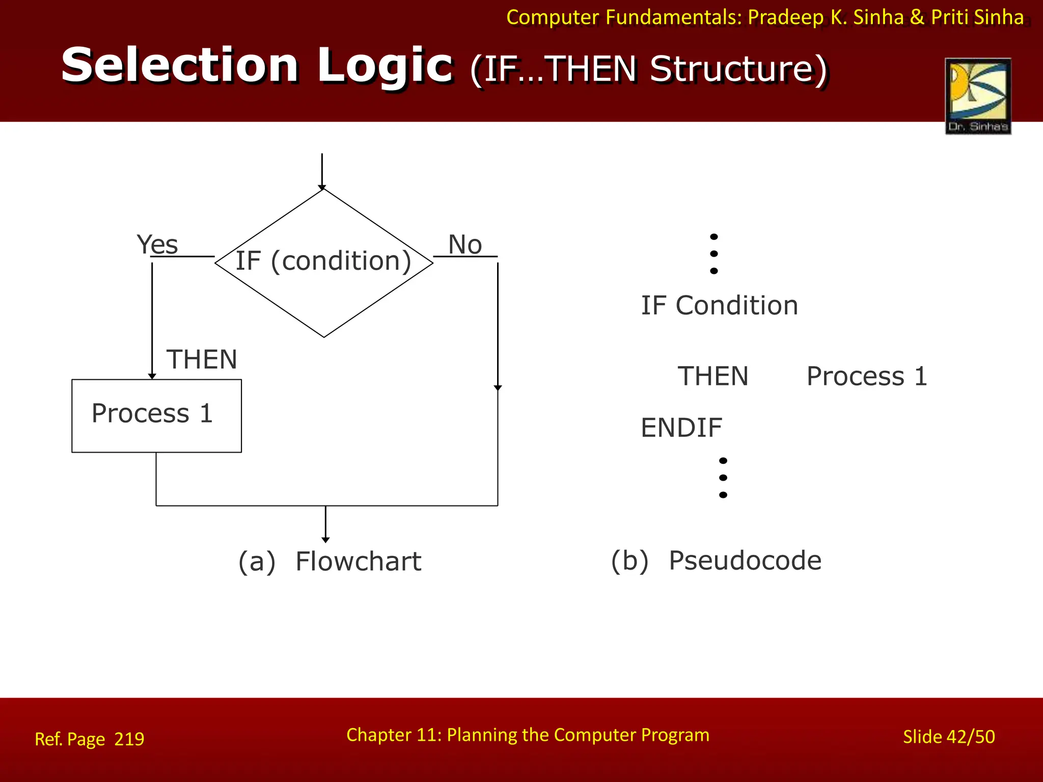 Computer Fundamentals: Pradeep K. Sinha & Priti Sinha
(b) Pseudocode
THEN
ENDIF
IF Condition
Process 1
THEN
Process 1
Yes No
(a) Flowchart
IF (condition)
Selection Logic (IF…THEN Structure)
Chapter 11: Planning the Computer Program Slide 42/50
Ref. Page 219
 