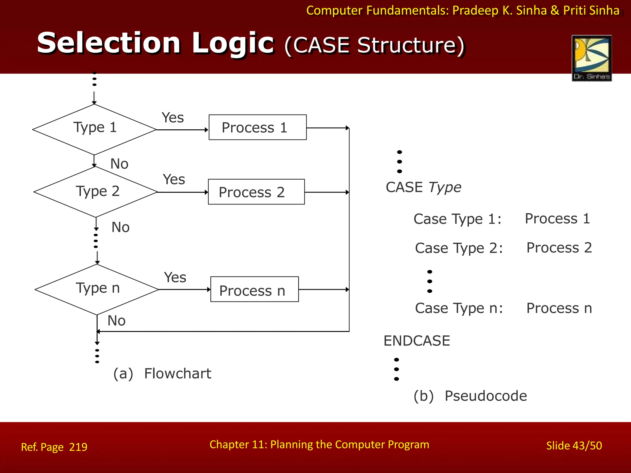 Computer Fundamentals: Pradeep K. Sinha & Priti Sinha
Selection Logic (CASE Structure)
(b) Pseudocode
CASE Type
Case Type 1:
Case Type 2:
Process 1
Process 2
ENDCASE
Case Type n: Process n
Type 1
Type n
Process 2
Process 1
Process n
Yes
Yes
Yes
No
Type 2
No
No
(a) Flowchart
Chapter 11: Planning the Computer Program Slide 43/50
Ref. Page 219
 
