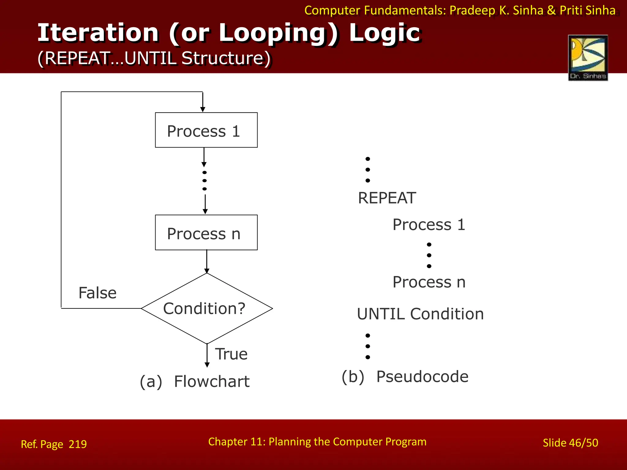 Computer Fundamentals: Pradeep K. Sinha & Priti Sinha
Iteration (or Looping) Logic
(REPEAT…UNTIL Structure)
REPEAT
Process 1
Process n
UNTIL Condition
(b) Pseudocode
Process 1
Process n
False
Condition?
True
(a) Flowchart
Chapter 11: Planning the Computer Program Slide 46/50
Ref. Page 219
 