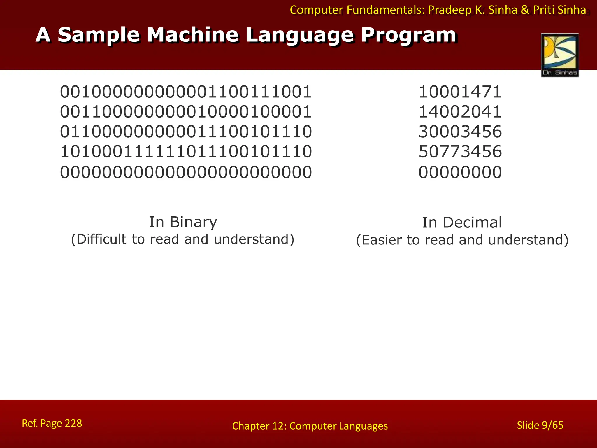 Computer Fundamentals: Pradeep K. Sinha & Priti Sinha
A Sample Machine Language Program
Ref. Page 228 Slide 9/65
Chapter 12: Computer Languages
001000000000001100111001 10001471
001100000000010000100001 14002041
011000000000011100101110 30003456
101000111111011100101110 50773456
000000000000000000000000 00000000
In Binary In Decimal
(Difficult to read and understand) (Easier to read and understand)
 