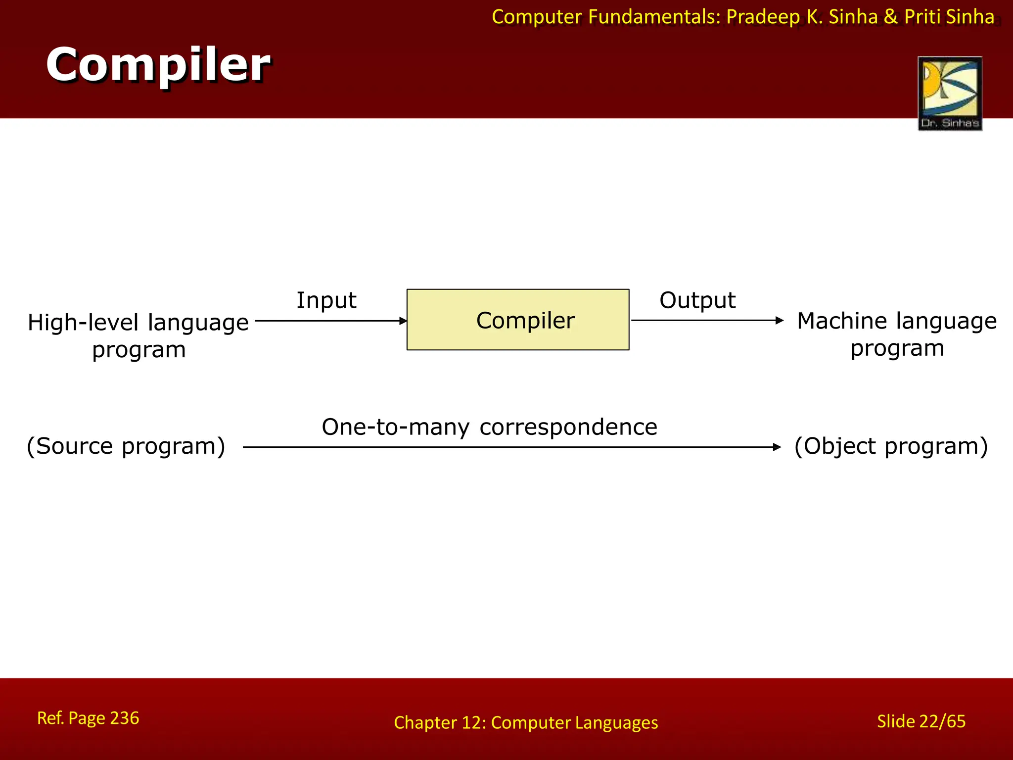 Computer Fundamentals: Pradeep K. Sinha & Priti Sinha
(Source program)
High-level language
program
One-to-many correspondence
(Object program)
Machine language
program
Input Output
Compiler
Compiler
Ref. Page 236 Slide 22/65
Chapter 12: Computer Languages
 