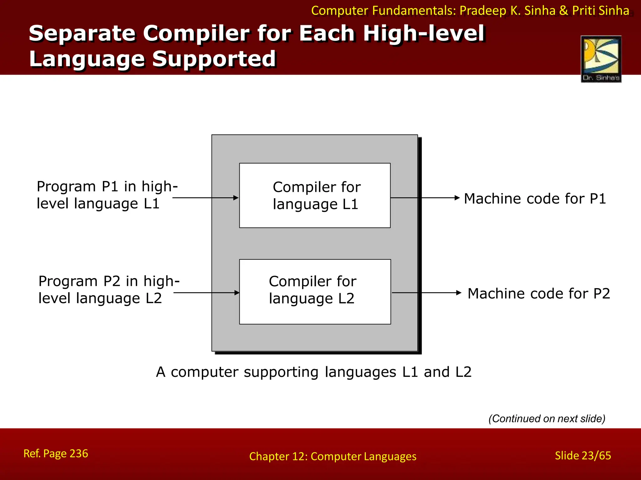 Computer Fundamentals: Pradeep K. Sinha & Priti Sinha
(Continued on next slide)
Separate Compiler for Each High-level
Language Supported
Machine code for P1
Machine code for P2
Compiler for
language L1
Compiler for
language L2
Program P1 in high-
level language L1
Ref. Page 236 Slide 23/65
Chapter 12: Computer Languages
Program P2 in high-
level language L2
A computer supporting languages L1 and L2
 