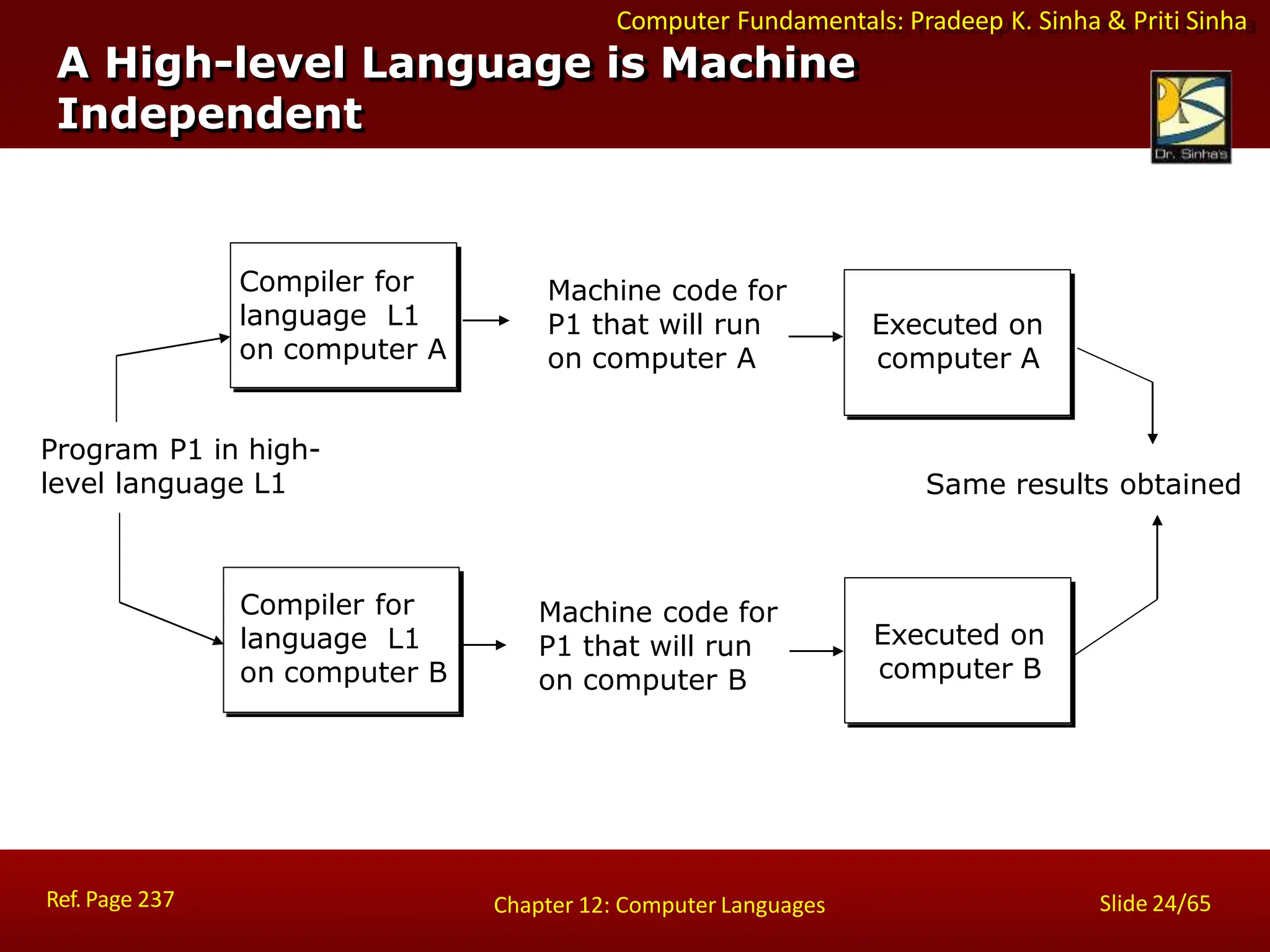 Computer Fundamentals: Pradeep K. Sinha & Priti Sinha
Compiler for
language L1
on computer A
Program P1 in high-
level language L1
Machine code for
P1 that will run
on computer A
Executed on
computer A
Same results obtained
Compiler for
language L1
on computer B
Machine code for
P1 that will run
on computer B
Executed on
computer B
A High-level Language is Machine
Independent
Ref. Page 237 Slide 24/65
Chapter 12: Computer Languages
 
