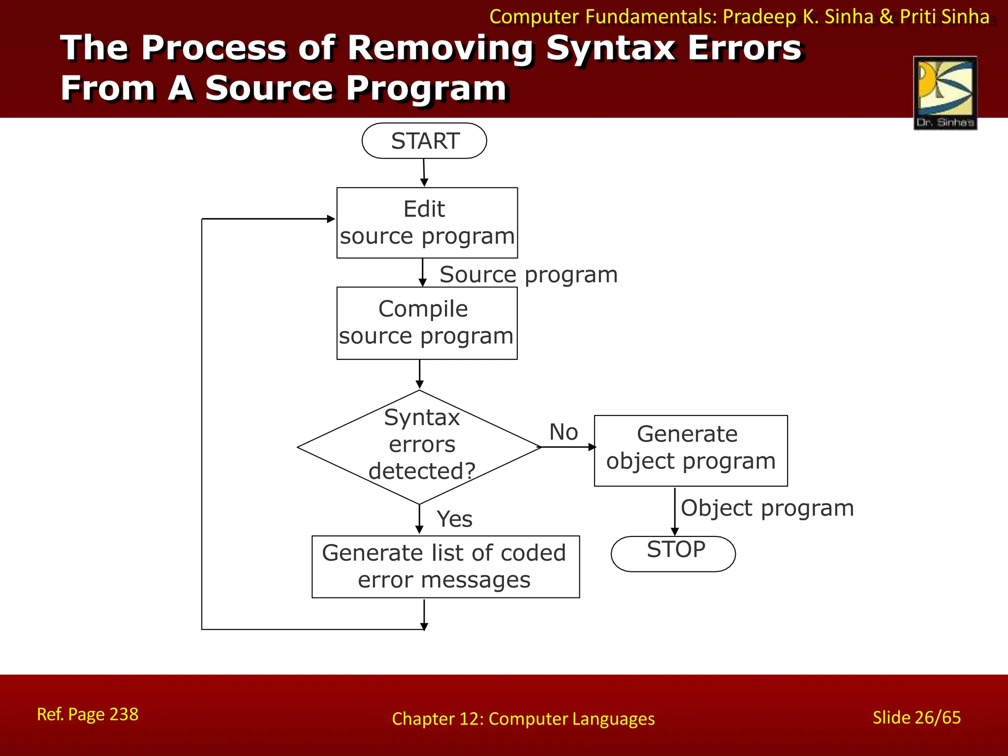 Computer Fundamentals: Pradeep K. Sinha & Priti Sinha
START
Edit
source program
Syntax
errors
detected?
Yes
Compile
source program
Source program
Generate list of coded
error messages
Generate
object program
Object program
STOP
No
Ref. Page 238 Slide 26/65
Chapter 12: Computer Languages
The Process of Removing Syntax Errors
From A Source Program
 