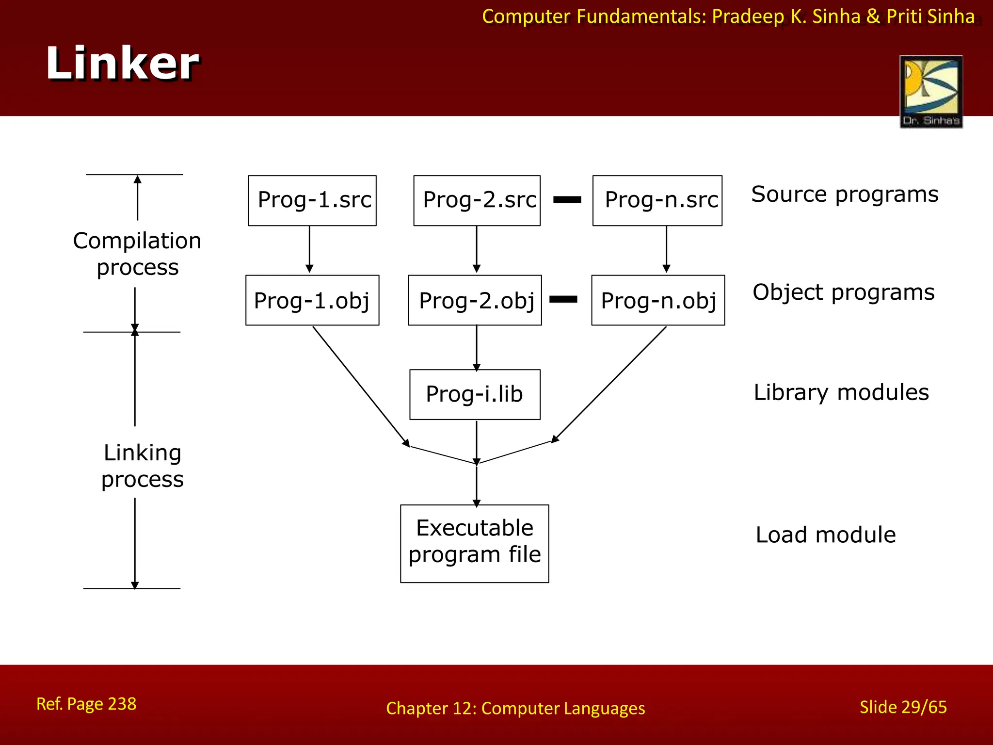 Computer Fundamentals: Pradeep K. Sinha & Priti Sinha
Linker
Prog-1.src Prog-2.src Prog-n.src
Prog-1.obj Prog-2.obj Prog-n.obj
Prog-i.lib
Executable
program file
Compilation
process
Linking
process
Source programs
Object programs
Library modules
Load module
Ref. Page 238 Slide 29/65
Chapter 12: Computer Languages
 