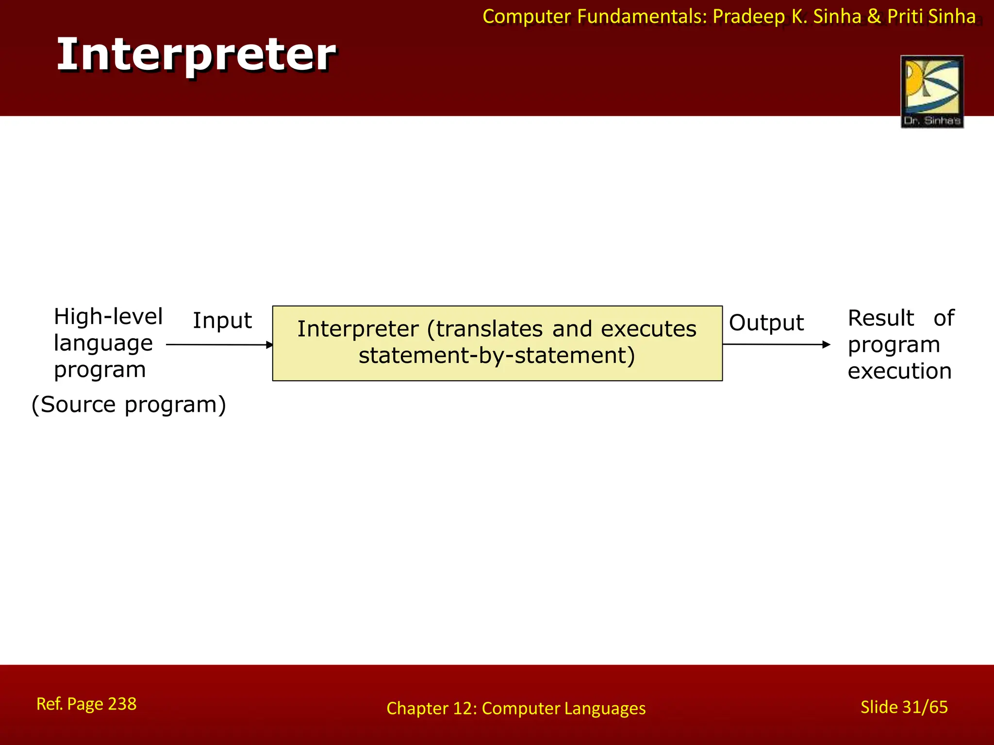 Computer Fundamentals: Pradeep K. Sinha & Priti Sinha
Interpreter
Result of
program
execution
Input Output
Interpreter (translates and executes
statement-by-statement)
High-level
language
program
(Source program)
Ref. Page 238 Slide 31/65
Chapter 12: Computer Languages
 