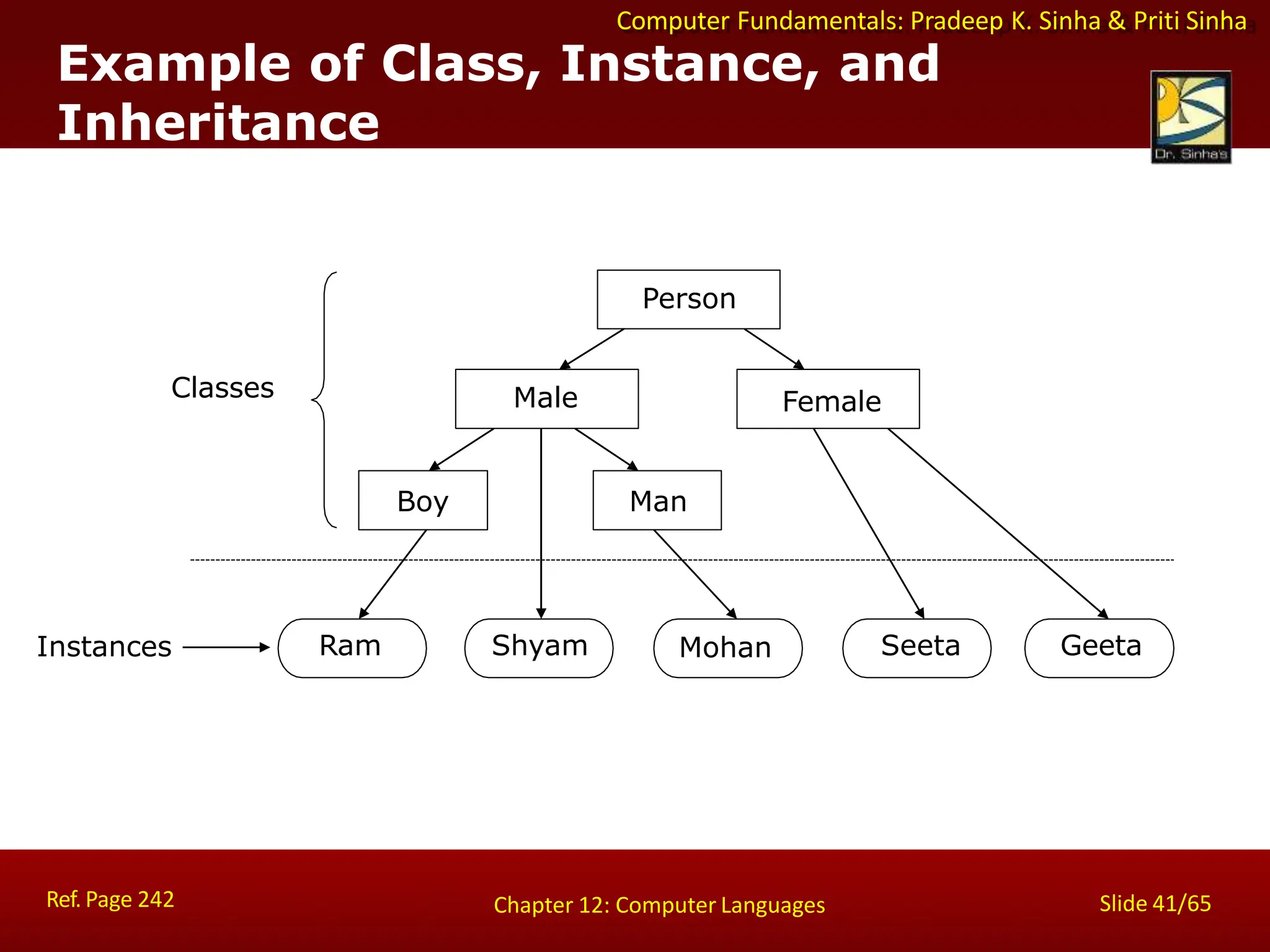 Computer Fundamentals: Pradeep K. Sinha & Priti Sinha
Person
Male Female
Boy Man
Ram Shyam Mohan Seeta Geeta
Instances
Ref. Page 242 Slide 41/65
Chapter 12: Computer Languages
Classes
Example of Class, Instance, and
Inheritance
 