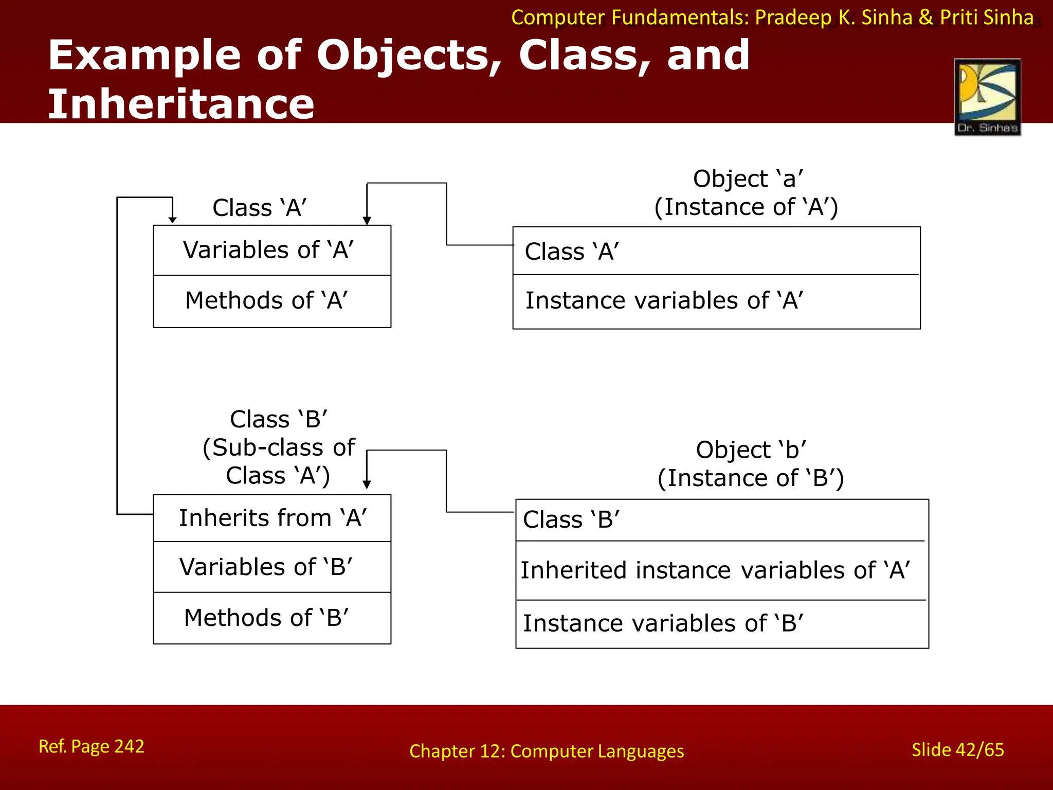 Computer Fundamentals: Pradeep K. Sinha & Priti Sinha
Example of Objects, Class, and
Inheritance
Instance variables of ‘B’
Variables of ‘A’
Methods of ‘A’
Class ‘A’
Class ‘A’
Instance variables of ‘A’
Object ‘a’
(Instance of ‘A’)
Inherits from ‘A’
Variables of ‘B’
Class ‘B’
(Sub-class of
Class ‘A’)
Class ‘B’
Inherited instance variables of ‘A’
Object ‘b’
(Instance of ‘B’)
Methods of ‘B’
Ref. Page 242 Slide 42/65
Chapter 12: Computer Languages
 