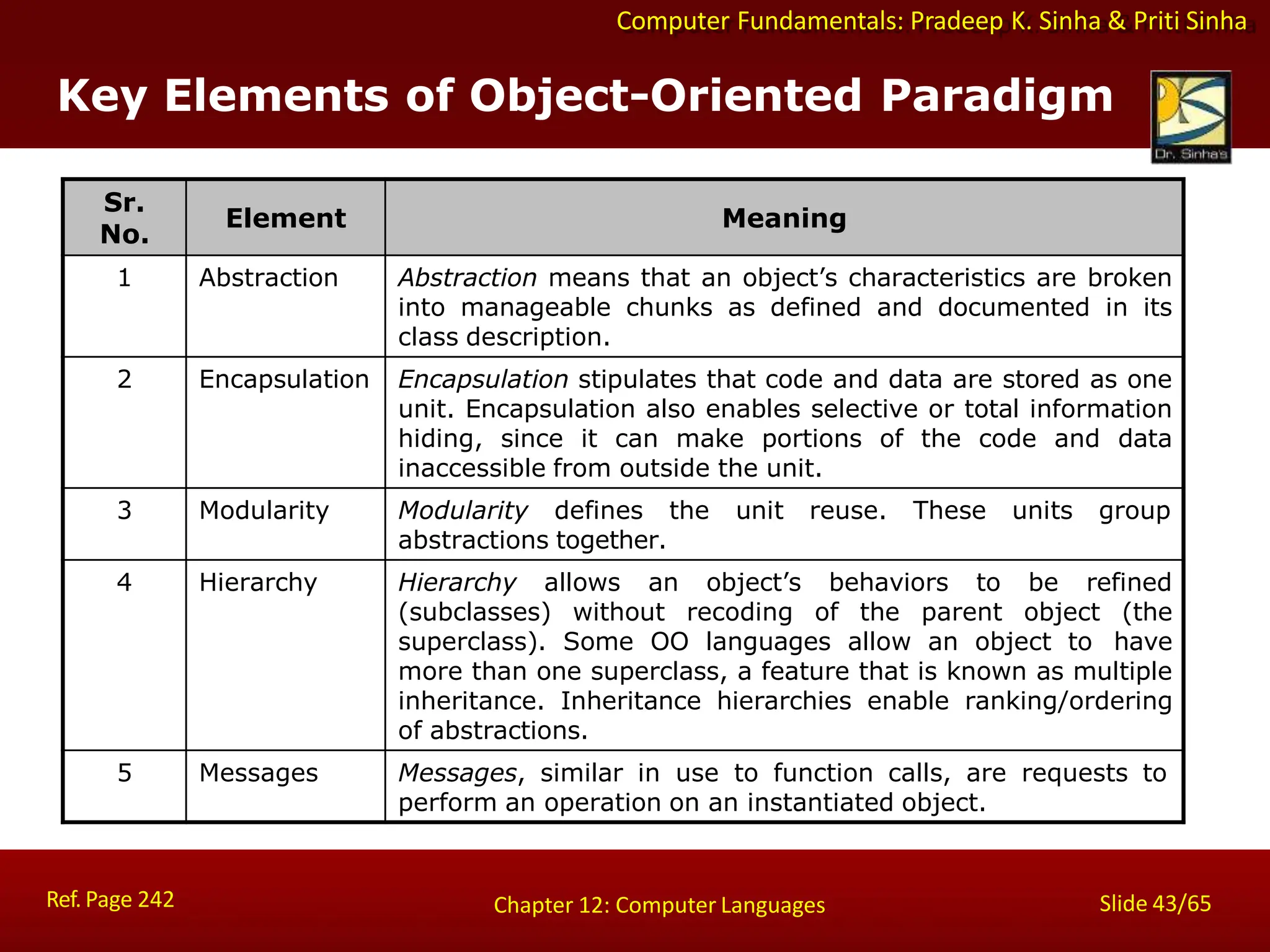 Computer Fundamentals: Pradeep K. Sinha & Priti Sinha
Key Elements of Object-Oriented Paradigm
Ref. Page 242 Slide 43/65
Chapter 12: Computer Languages
Sr.
No.
Element Meaning
1 Abstraction Abstraction means that an object’s characteristics are broken
into manageable chunks as defined and documented in its
class description.
2 Encapsulation Encapsulation stipulates that code and data are stored as one
unit. Encapsulation also enables selective or total information
hiding, since it can make portions of the code and data
inaccessible from outside the unit.
3 Modularity Modularity defines the unit reuse. These units group
abstractions together.
4 Hierarchy Hierarchy allows an object’s behaviors to be refined
(subclasses) without recoding of the parent object (the
superclass). Some OO languages allow an object to have
more than one superclass, a feature that is known as multiple
inheritance. Inheritance hierarchies enable ranking/ordering
of abstractions.
5 Messages Messages, similar in use to function calls, are requests to
perform an operation on an instantiated object.
 