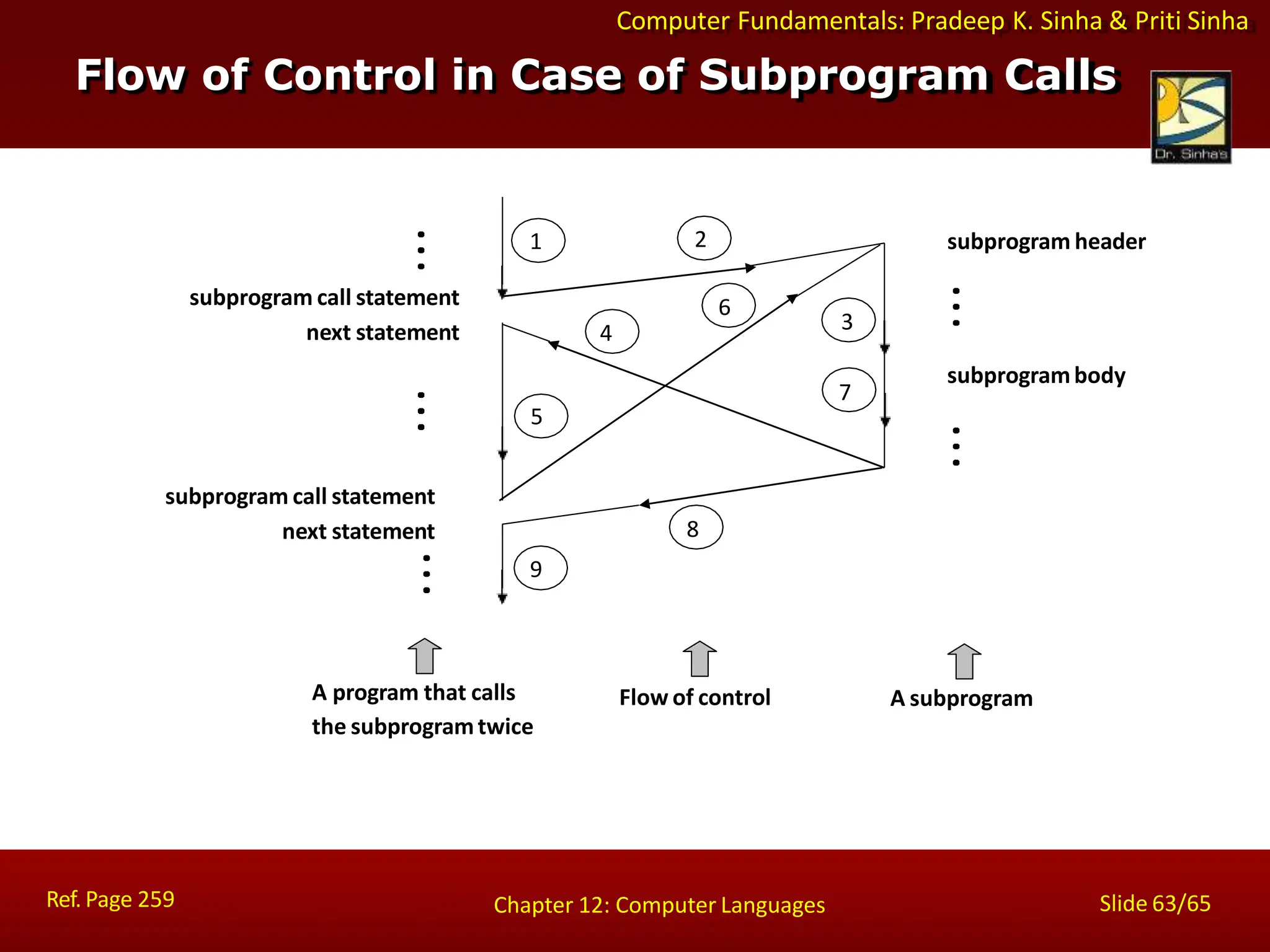 Computer Fundamentals: Pradeep K. Sinha & Priti Sinha
Flow of Control in Case of Subprogram Calls
A subprogram
Flow of control
A program that calls
the subprogramtwice
subprogram header
subprogrambody
subprogram call statement
next statement
subprogram call statement
next statement
9
5
8
4
6
7
3
1 2
Ref. Page 259 Slide 63/65
Chapter 12: Computer Languages
 