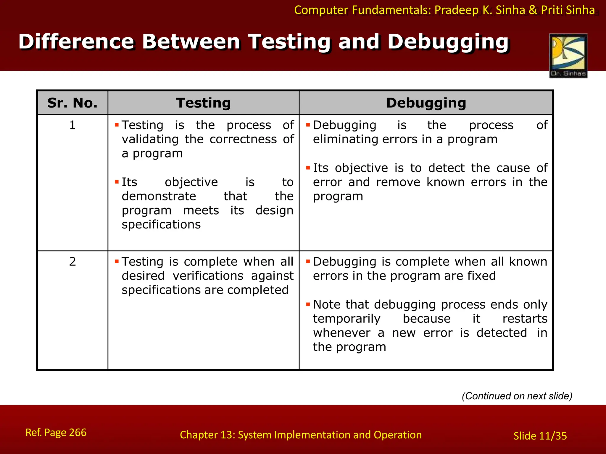 Computer Fundamentals: Pradeep K. Sinha & Priti Sinha
Difference Between Testing and Debugging
Ref. Page 266 Chapter 13: System Implementation and Operation Slide 11/35
Sr. No. Testing Debugging
1  Testing is the process of
validating the correctness of
a program
 Its objective is to
demonstrate that the
program meets its design
specifications
 Debugging is the process of
eliminating errors in a program
 Its objective is to detect the cause of
error and remove known errors in the
program
2  Testing is complete when all
desired verifications against
specifications are completed
 Debugging is complete when all known
errors in the program are fixed
 Note that debugging process ends only
temporarily because it restarts
whenever a new error is detected in
the program
(Continued on next slide)
 