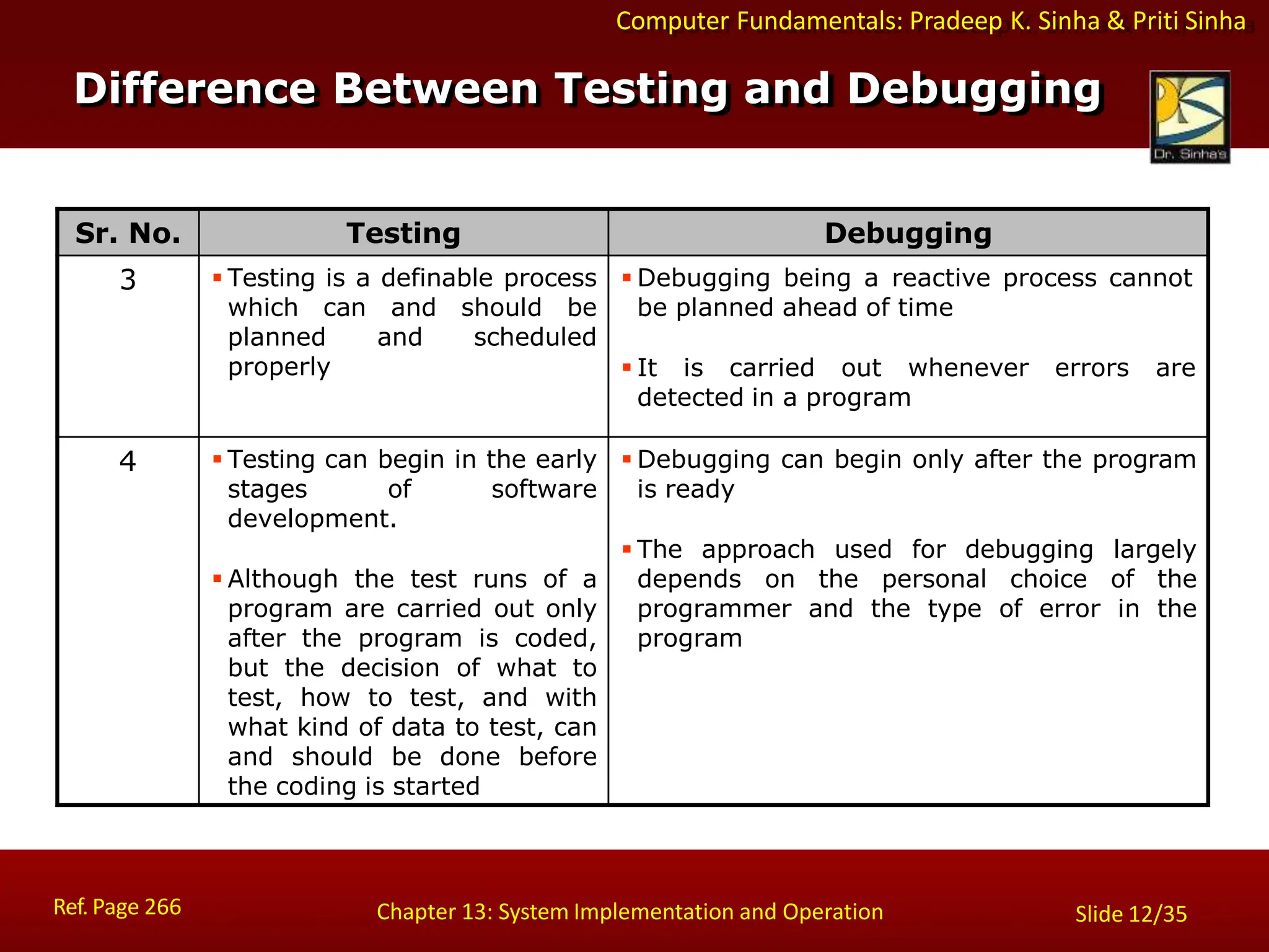 Computer Fundamentals: Pradeep K. Sinha & Priti Sinha
Sr. No. Testing Debugging
3  Testing is a definable process
which can and should be
planned and scheduled
properly
 Debugging being a reactive process cannot
be planned ahead of time
 It is carried out whenever errors are
detected in a program
4  Testing can begin in the early
stages of software
development.
 Although the test runs of a
program are carried out only
after the program is coded,
but the decision of what to
test, how to test, and with
what kind of data to test, can
and should be done before
the coding is started
 Debugging can begin only after the program
is ready
 The approach used for debugging largely
depends on the personal choice of the
programmer and the type of error in the
program
Difference Between Testing and Debugging
Ref. Page 266 Chapter 13: System Implementation and Operation Slide 12/35
 