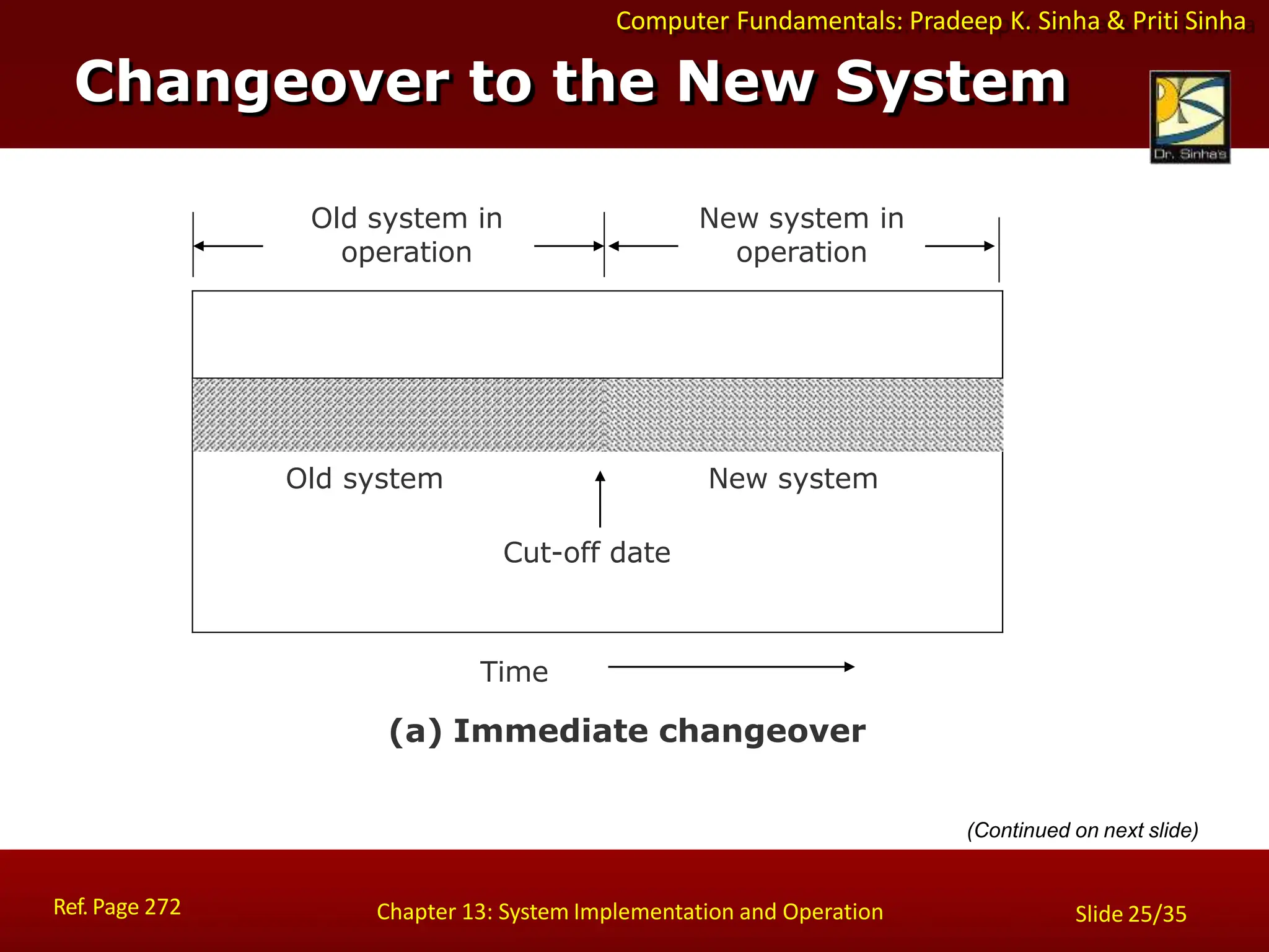 Computer Fundamentals: Pradeep K. Sinha & Priti Sinha
Old system New system
Cut-off date
Old system in
operation
New system in
operation
Time
(a) Immediate changeover
Changeover to the New System
Ref. Page 272 Chapter 13: System Implementation and Operation Slide 25/35
(Continued on next slide)
 