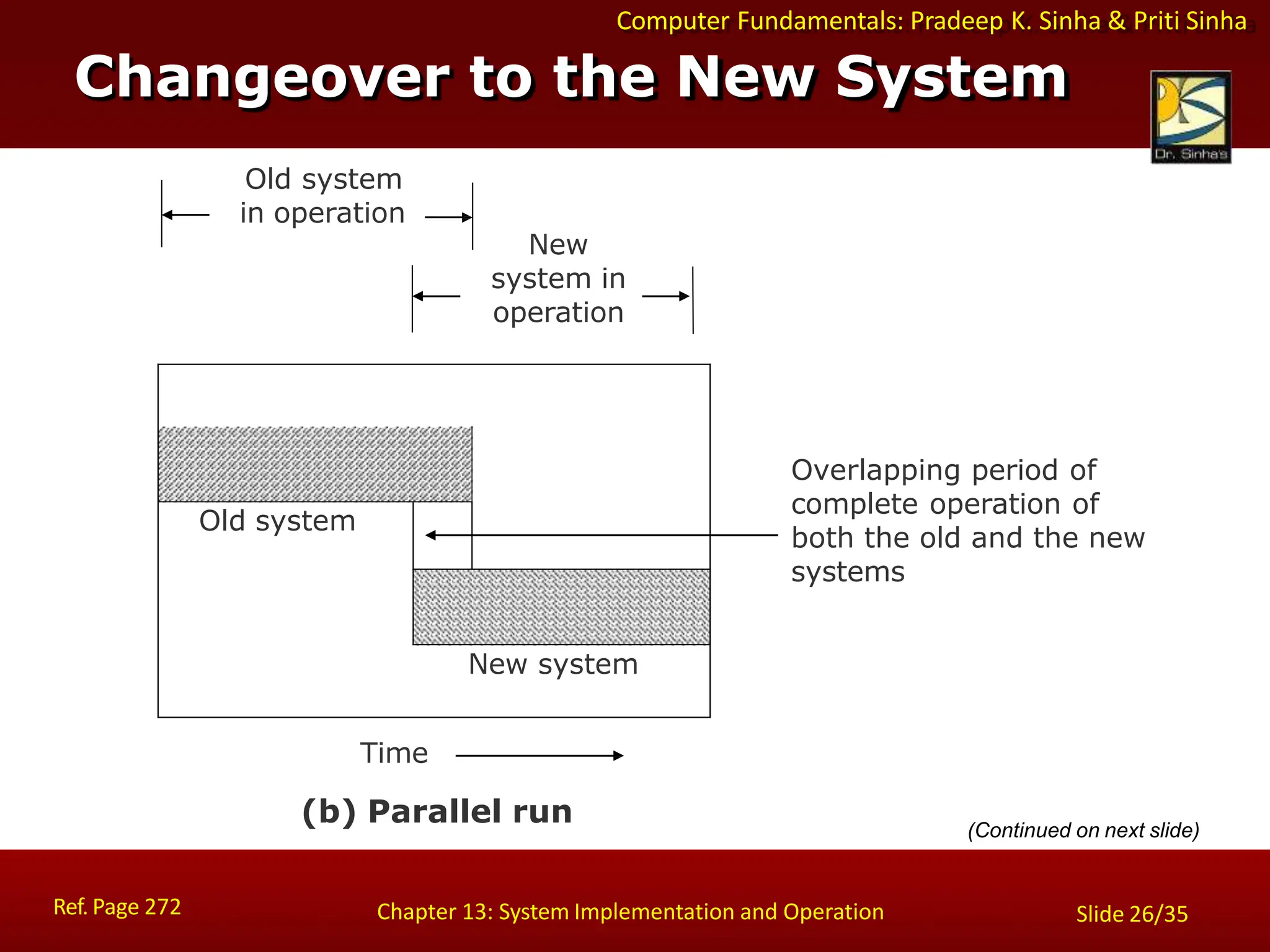 Computer Fundamentals: Pradeep K. Sinha & Priti Sinha
Old system
New system
Time
(b) Parallel run
Overlapping period of
complete operation of
both the old and the new
systems
Old system
in operation
New
system in
operation
Changeover to the New System
Ref. Page 272 Chapter 13: System Implementation and Operation Slide 26/35
(Continued on next slide)
 