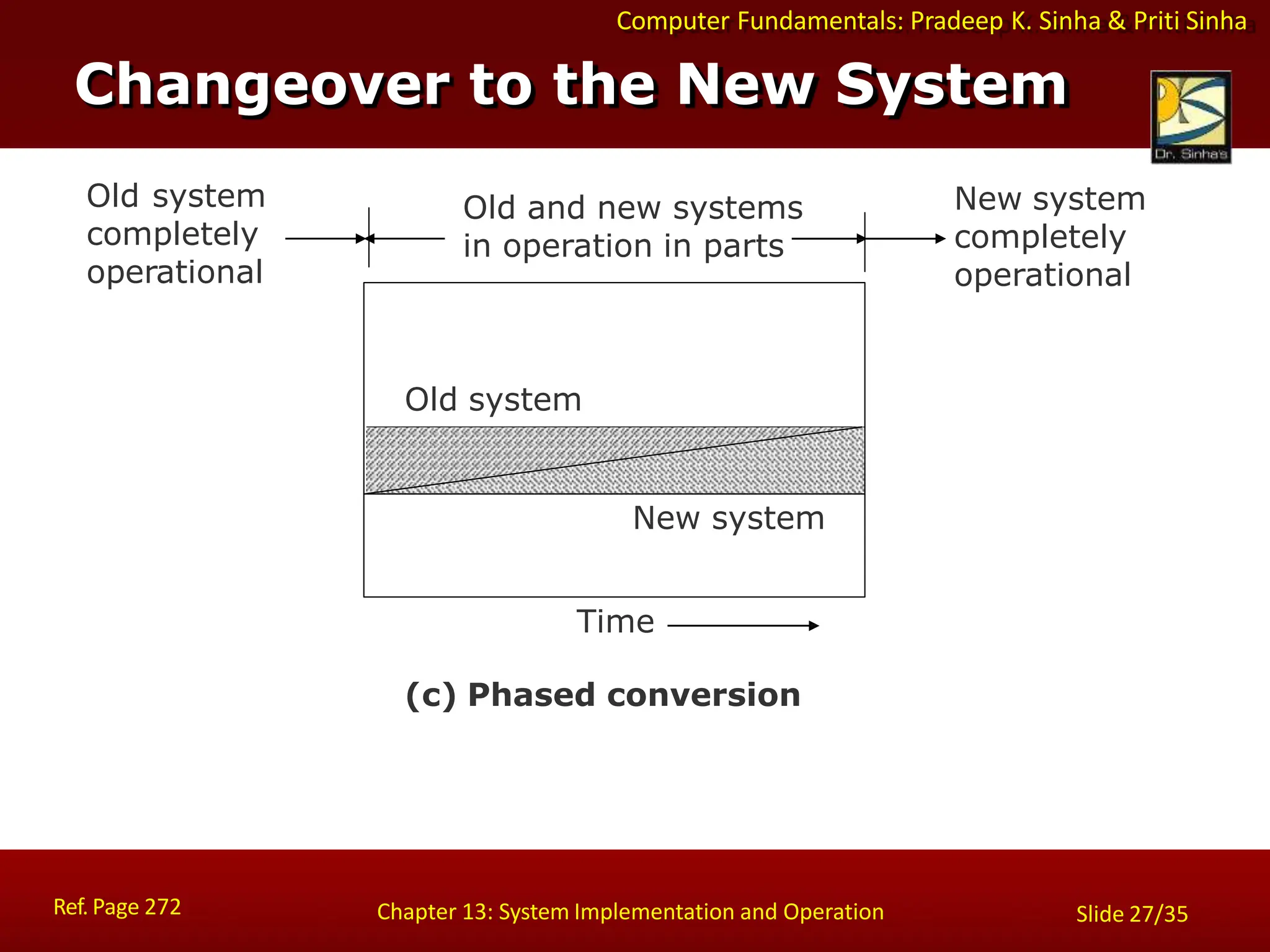 Computer Fundamentals: Pradeep K. Sinha & Priti Sinha
Old system
completely
operational
Old system
New system
Old and new systems
in operation in parts
Time
(c) Phased conversion
New system
completely
operational
Changeover to the New System
Ref. Page 272 Chapter 13: System Implementation and Operation Slide 27/35
 