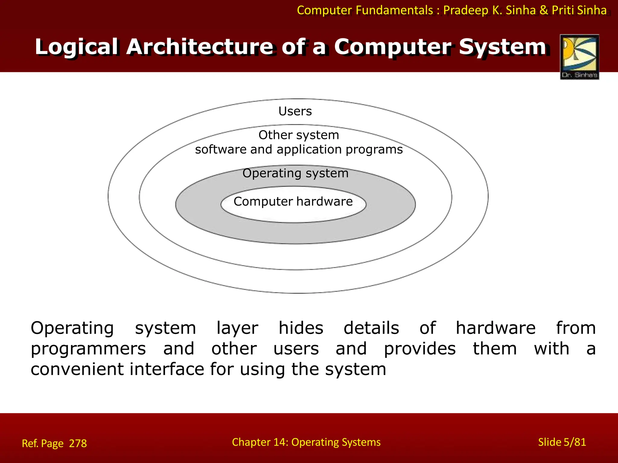 Computer Fundamentals : Pradeep K. Sinha & Priti Sinha
Operating system layer hides details of hardware from
programmers and other users and provides them with a
convenient interface for using the system
Logical Architecture of a Computer System
Users
Other system
software and application programs
Operating system
Computer hardware
Chapter 14: Operating Systems Slide 5/81
Ref. Page 278
 