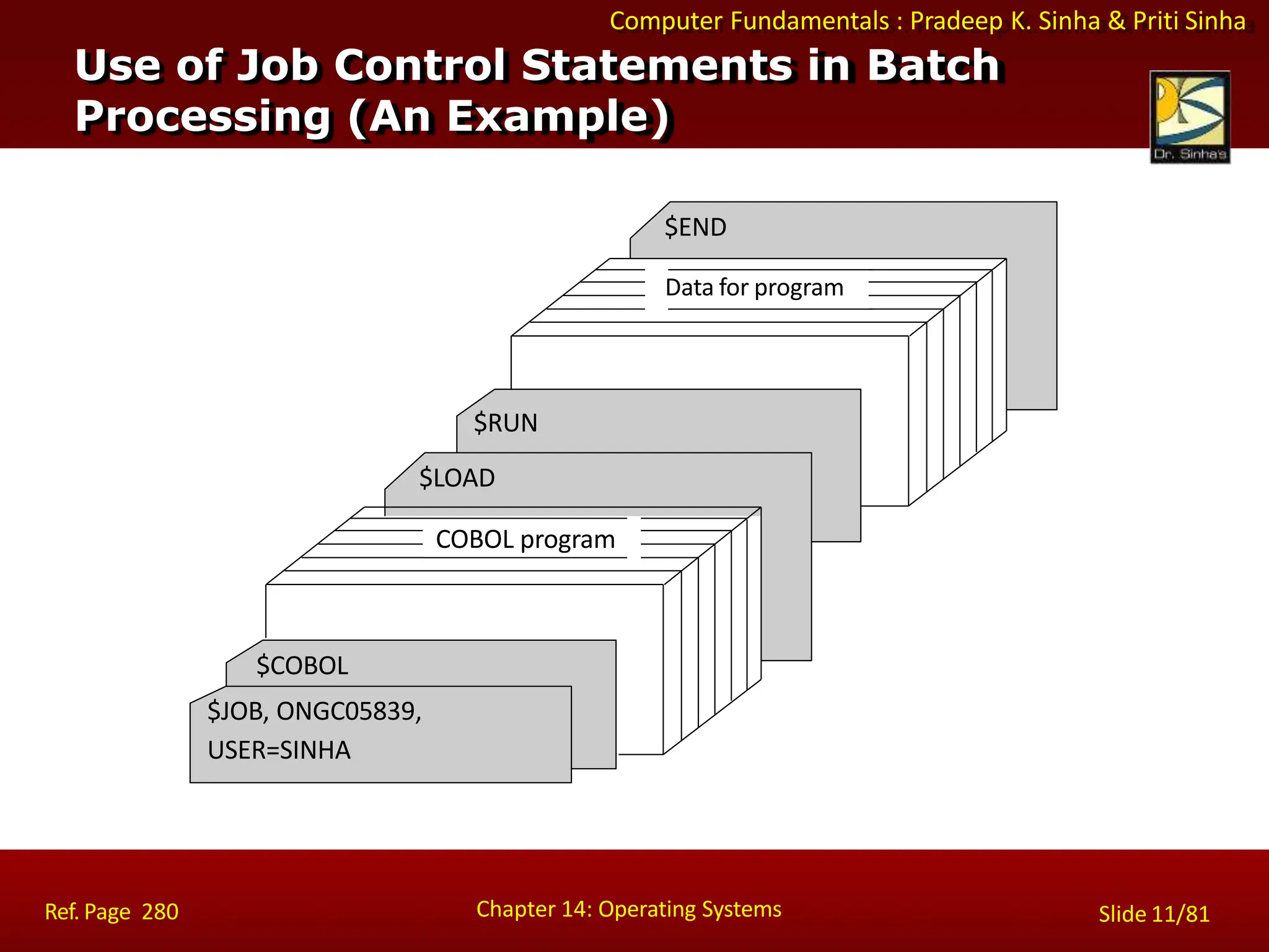 Computer Fundamentals : Pradeep K. Sinha & Priti Sinha
Use of Job Control Statements in Batch
Processing (An Example)
$END
Data for program
$COBOL
$JOB, ONGC05839,
USER=SINHA
Chapter 14: Operating Systems Slide 11/81
Ref. Page 280
$RUN
$LOAD
COBOL program
 