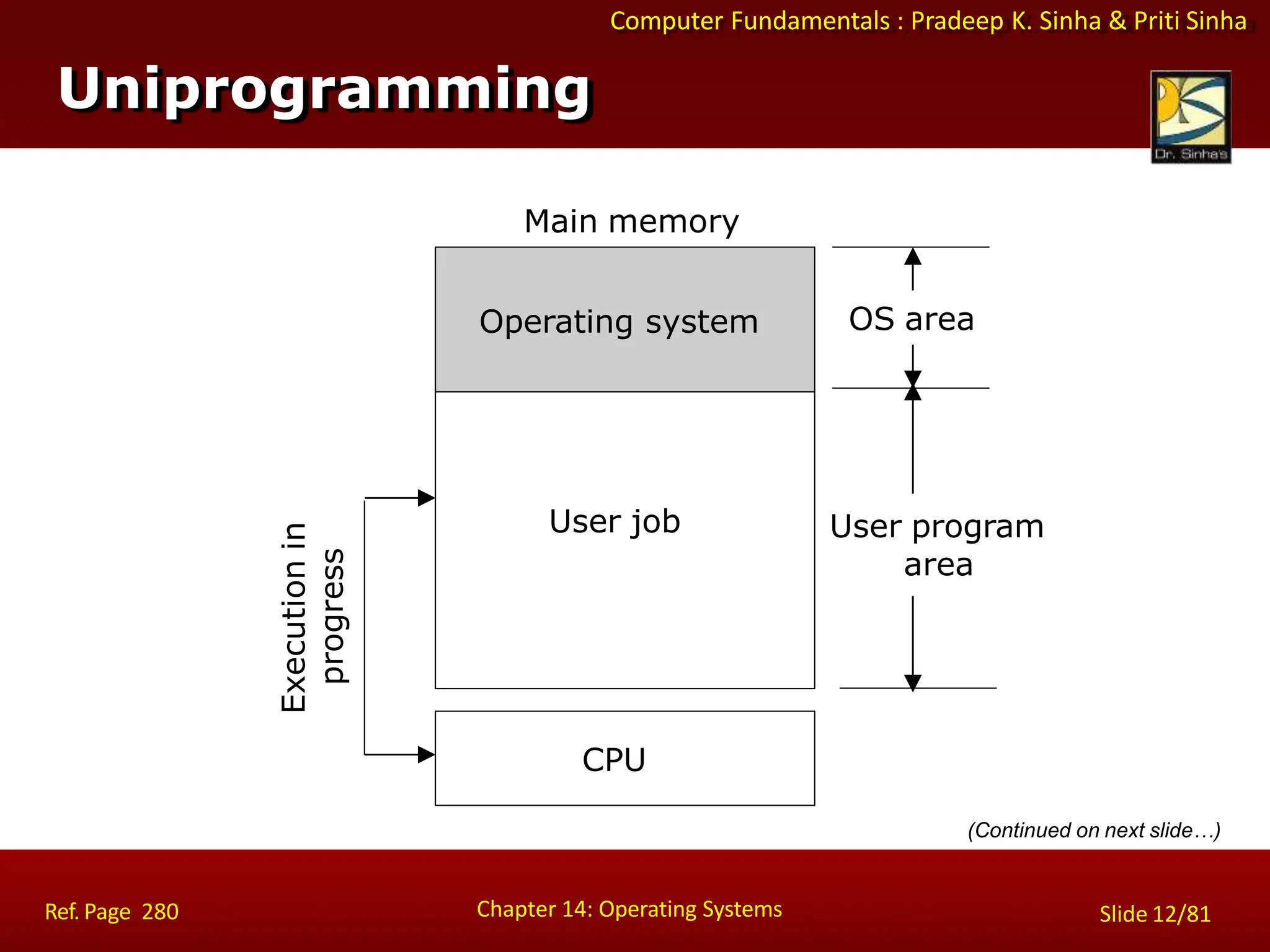 Computer Fundamentals : Pradeep K. Sinha & Priti Sinha
Uniprogramming
Main memory
OS area
Execution
in
progress
CPU
User program
area
User job
Chapter 14: Operating Systems Slide 12/81
Ref. Page 280
Operating system
(Continued on next slide…)
 