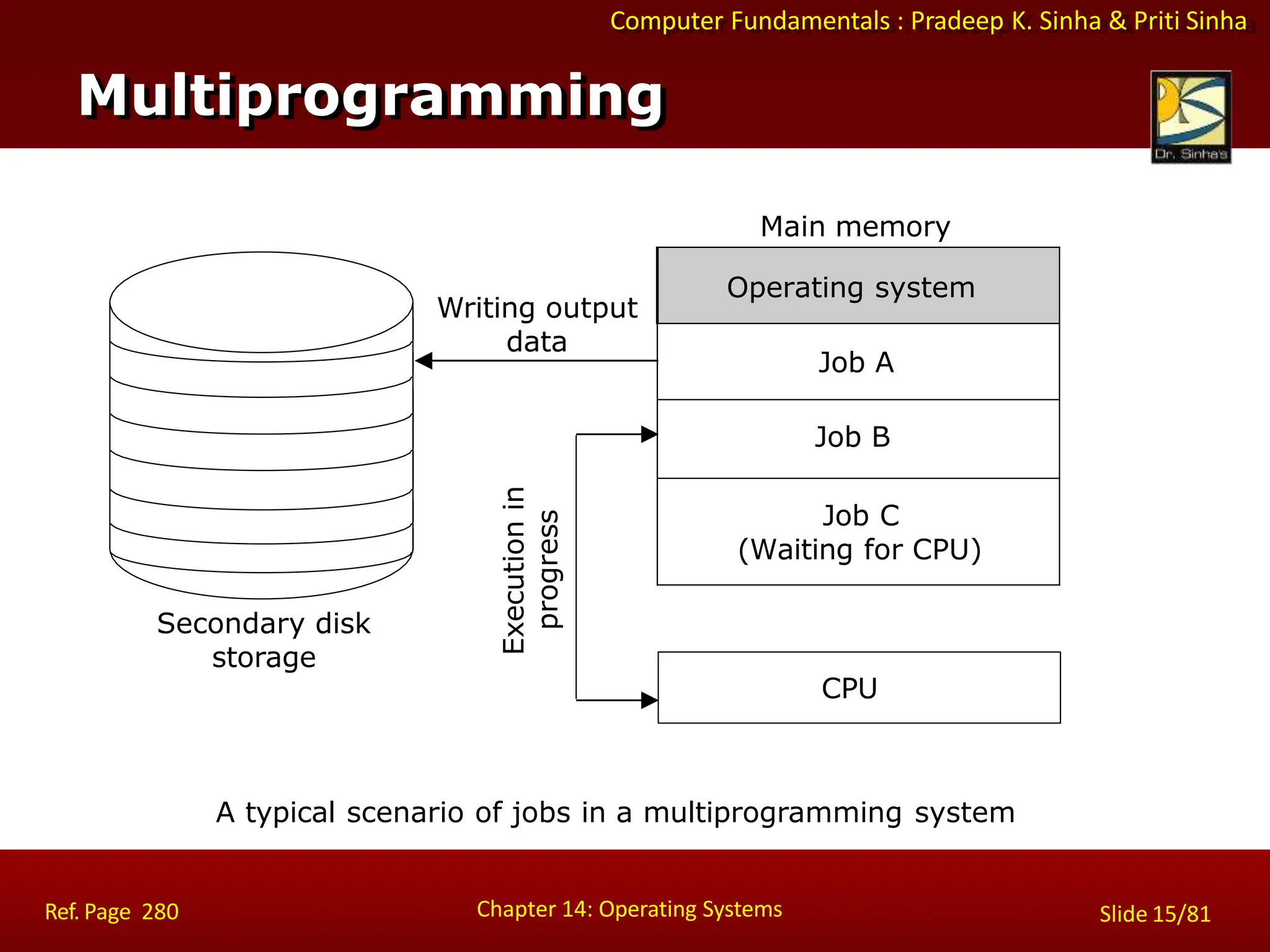 Computer Fundamentals : Pradeep K. Sinha & Priti Sinha
Secondary disk
storage
Main memory
Writing output
data
CPU
Operating system
Job A
Job B
Job C
(Waiting for CPU)
Execution
in
progress
A typical scenario of jobs in a multiprogramming system
Multiprogramming
Chapter 14: Operating Systems Slide 15/81
Ref. Page 280
 