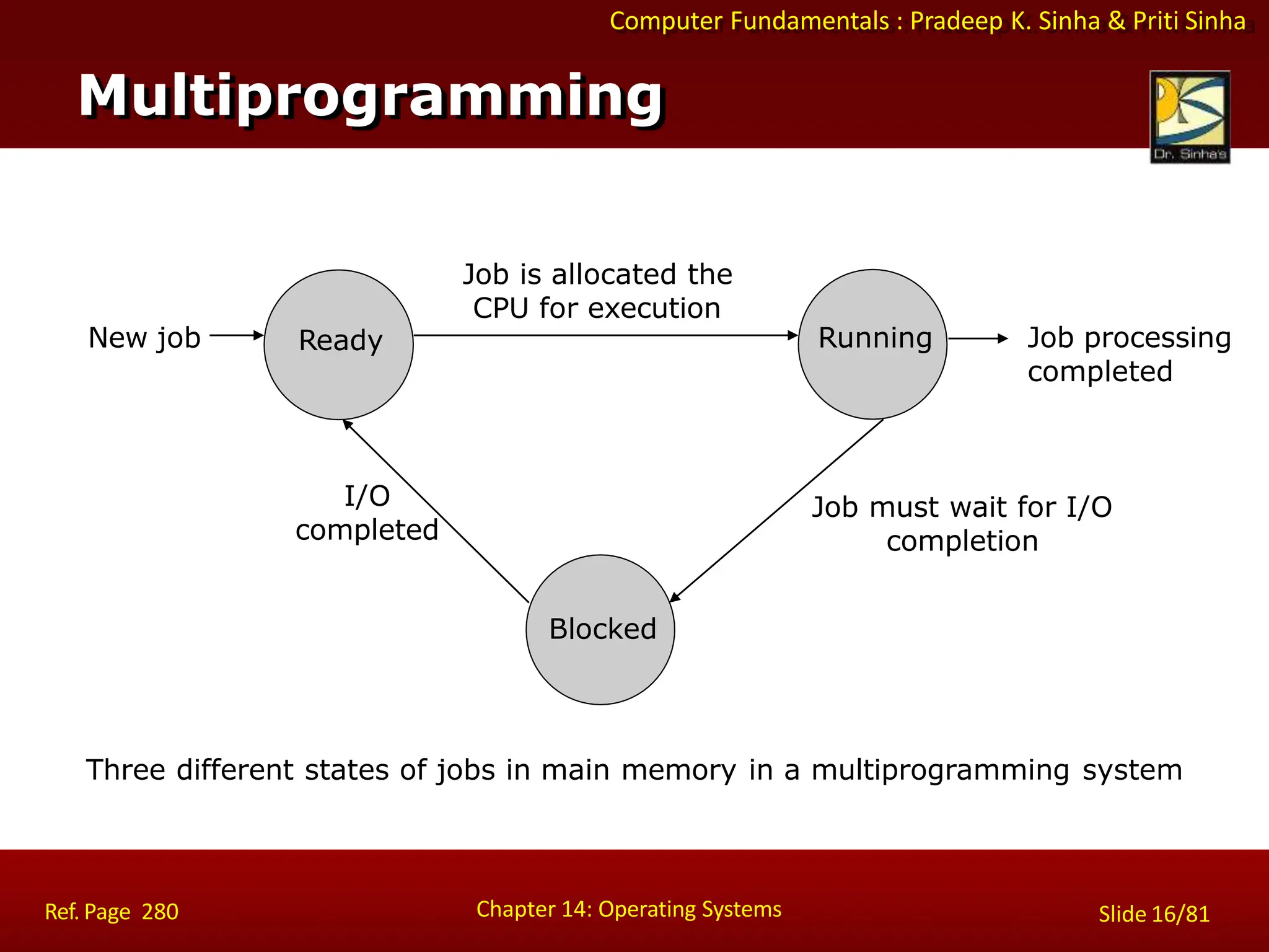 Computer Fundamentals : Pradeep K. Sinha & Priti Sinha
Job processing
completed
Ready Running
Blocked
New job
Job is allocated the
CPU for execution
I/O
completed
Job must wait for I/O
completion
Three different states of jobs in main memory in a multiprogramming system
Multiprogramming
Chapter 14: Operating Systems Slide 16/81
Ref. Page 280
 
