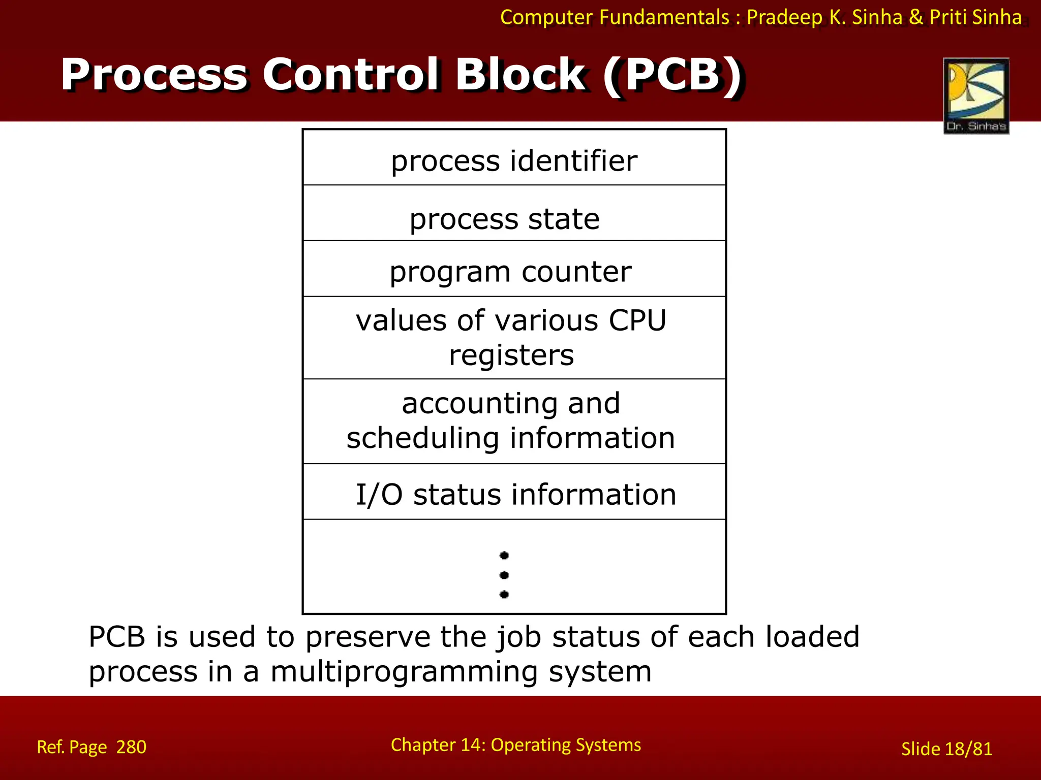 Computer Fundamentals : Pradeep K. Sinha & Priti Sinha
PCB is used to preserve the job status of each loaded
process in a multiprogramming system
Process Control Block (PCB)
process identifier
process state
program counter
values of various CPU
registers
accounting and
scheduling information
I/O status information
Chapter 14: Operating Systems Slide 18/81
Ref. Page 280
 