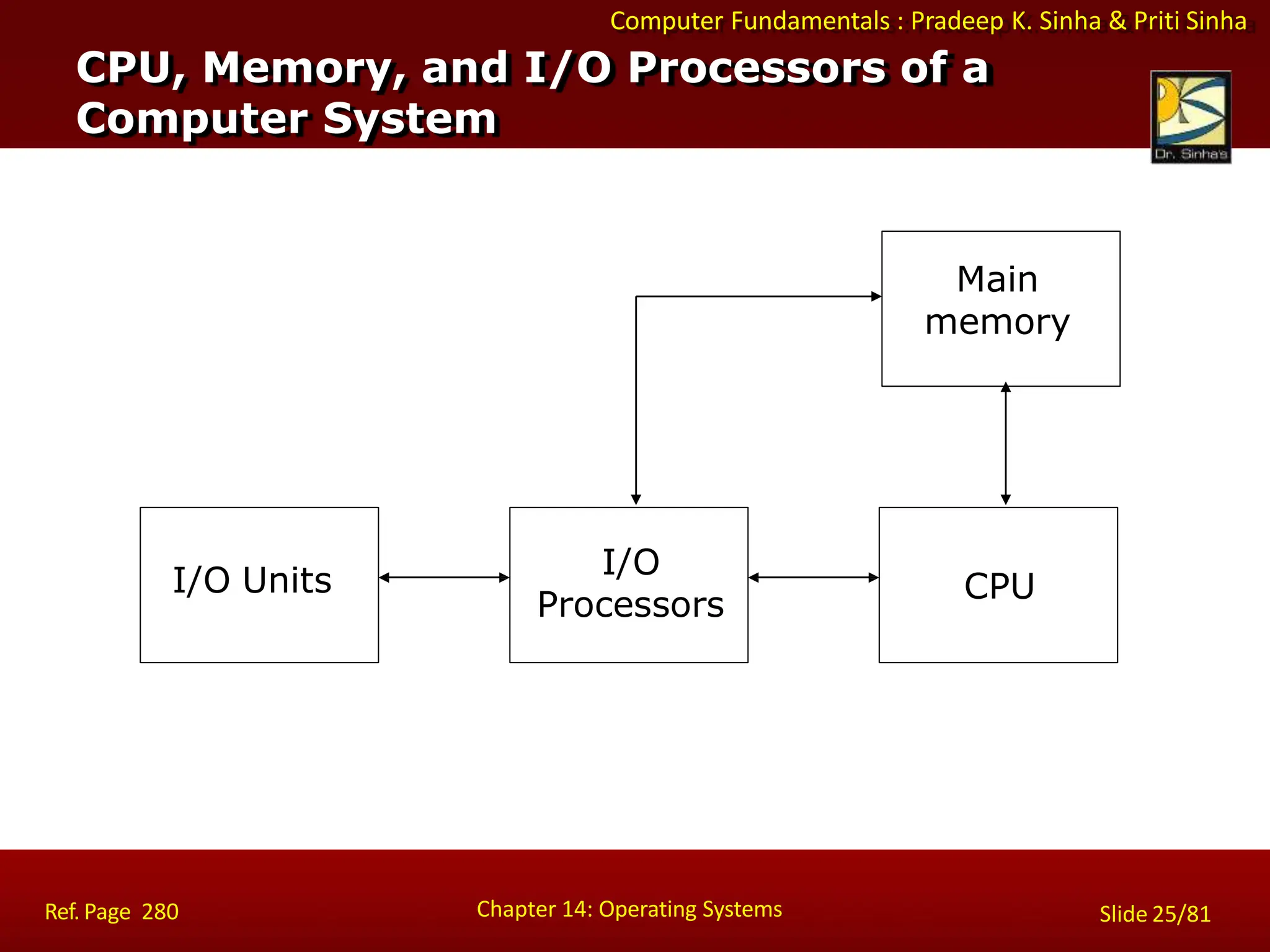 Computer Fundamentals : Pradeep K. Sinha & Priti Sinha
I/O Units
I/O
Processors
CPU
Main
memory
CPU, Memory, and I/O Processors of a
Computer System
Chapter 14: Operating Systems Slide 25/81
Ref. Page 280
 