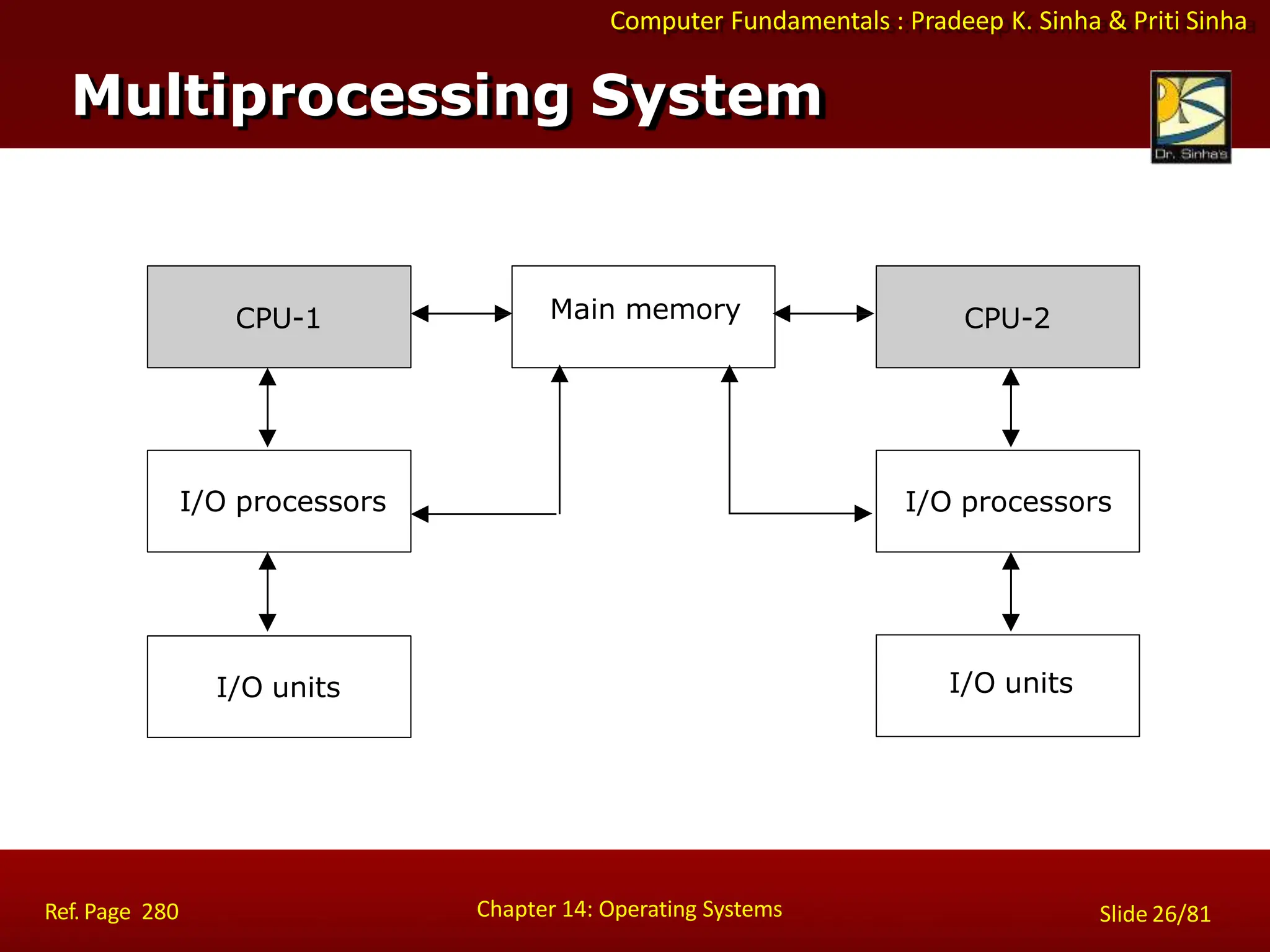 Computer Fundamentals : Pradeep K. Sinha & Priti Sinha
Multiprocessing System
CPU-1 Main memory CPU-2
I/O processors I/O processors
I/O units I/O units
Chapter 14: Operating Systems Slide 26/81
Ref. Page 280
 