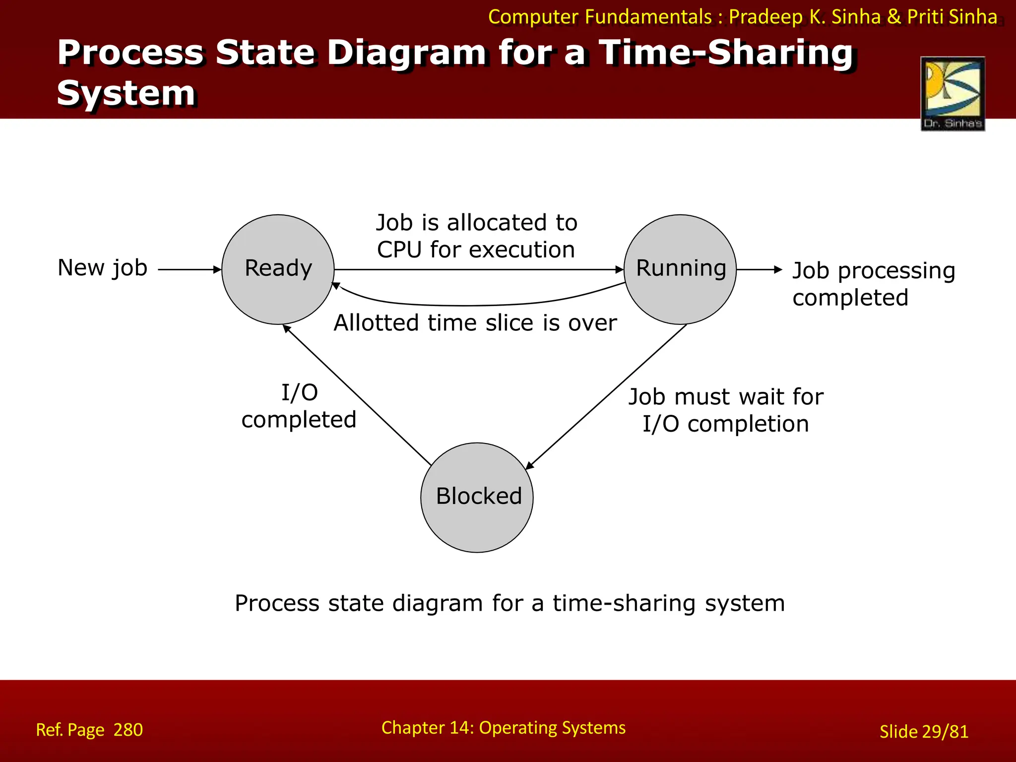 Computer Fundamentals : Pradeep K. Sinha & Priti Sinha
Process State Diagram for a Time-Sharing
System
Ready Running
Blocked
New job
Job is allocated to
CPU for execution
Job processing
completed
I/O
completed
Job must wait for
I/O completion
Allotted time slice is over
Process state diagram for a time-sharing system
Chapter 14: Operating Systems Slide 29/81
Ref. Page 280
 