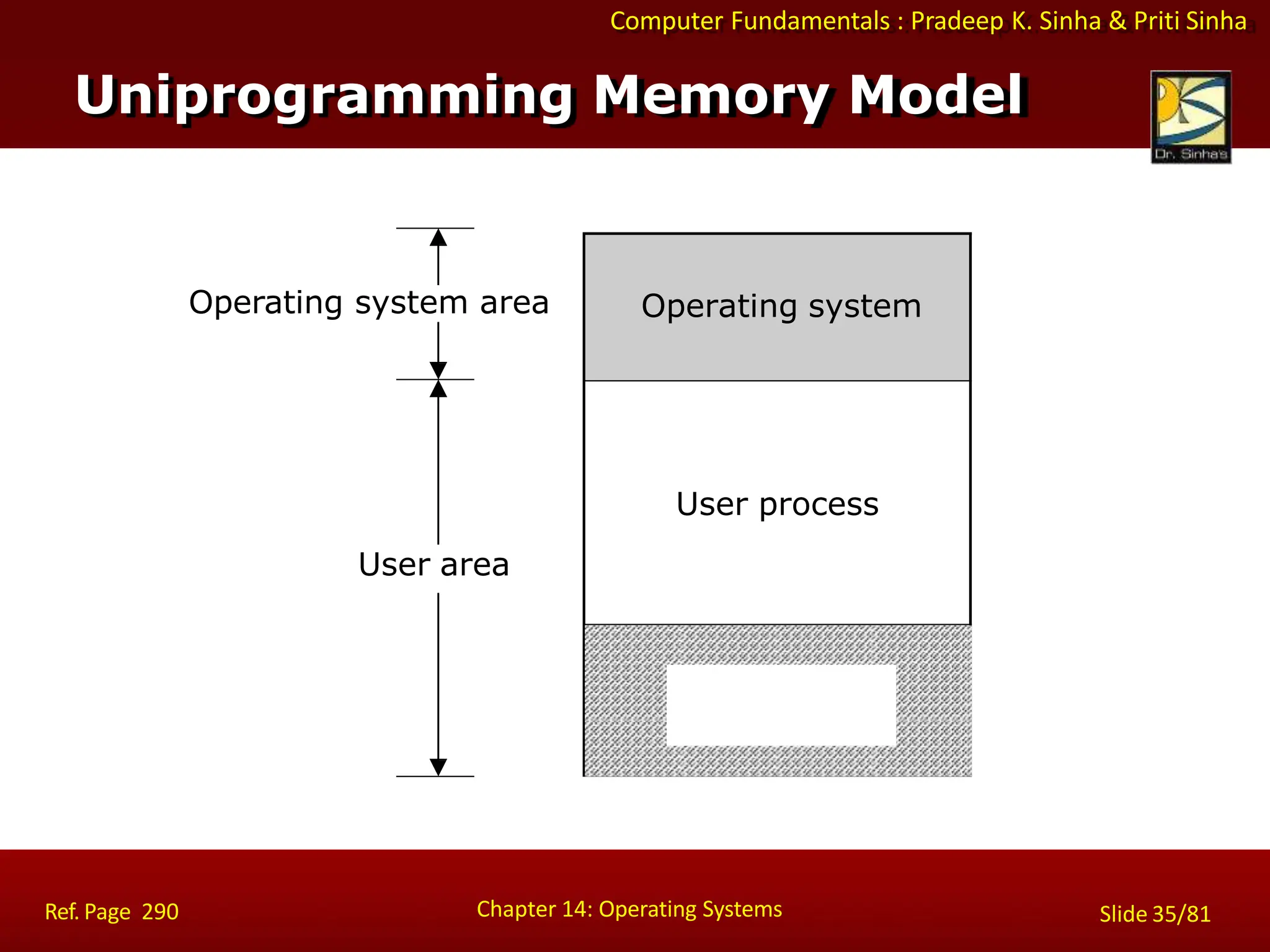 Computer Fundamentals : Pradeep K. Sinha & Priti Sinha
Operating system area Operating system
User process
Unused
User area
Uniprogramming Memory Model
Chapter 14: Operating Systems Slide 35/81
Ref. Page 290
 